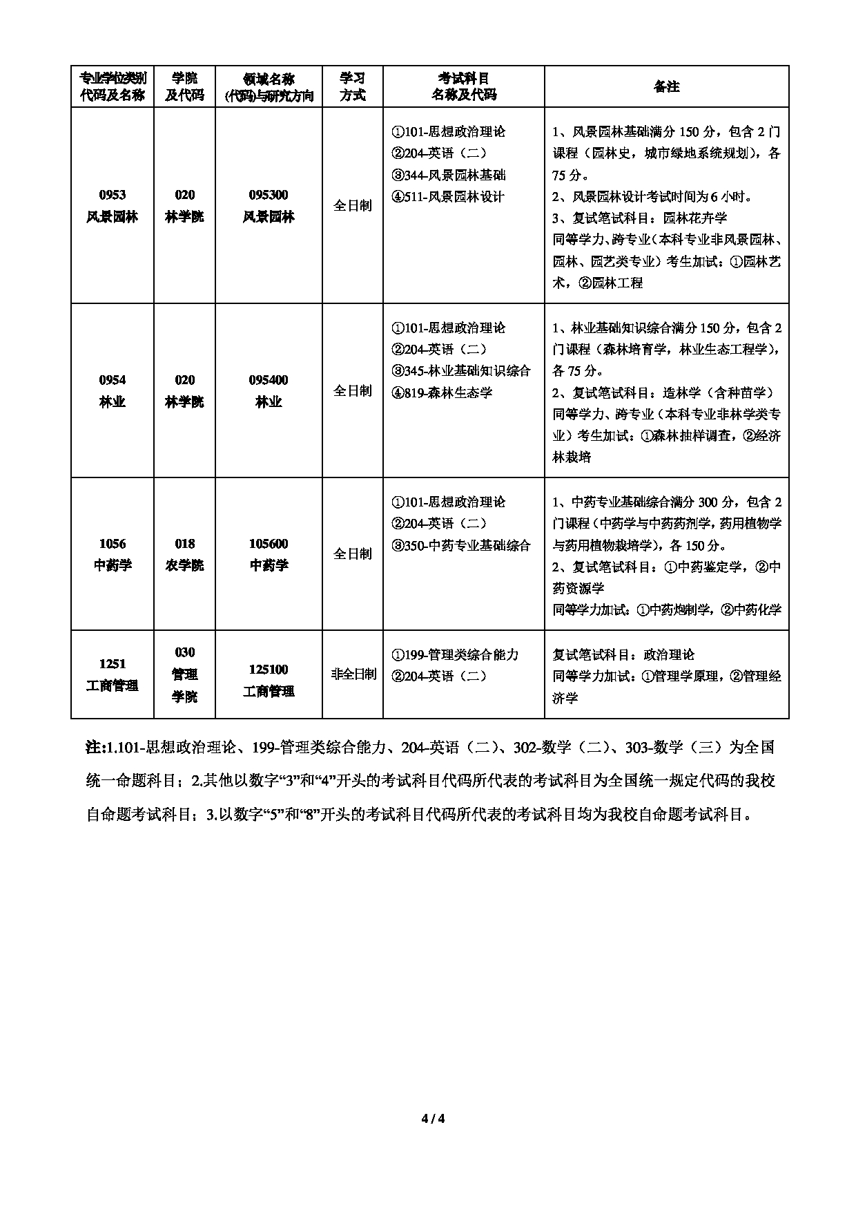 2022招生目录：甘肃农业大学2022年硕士研究生招生专业目录第4页