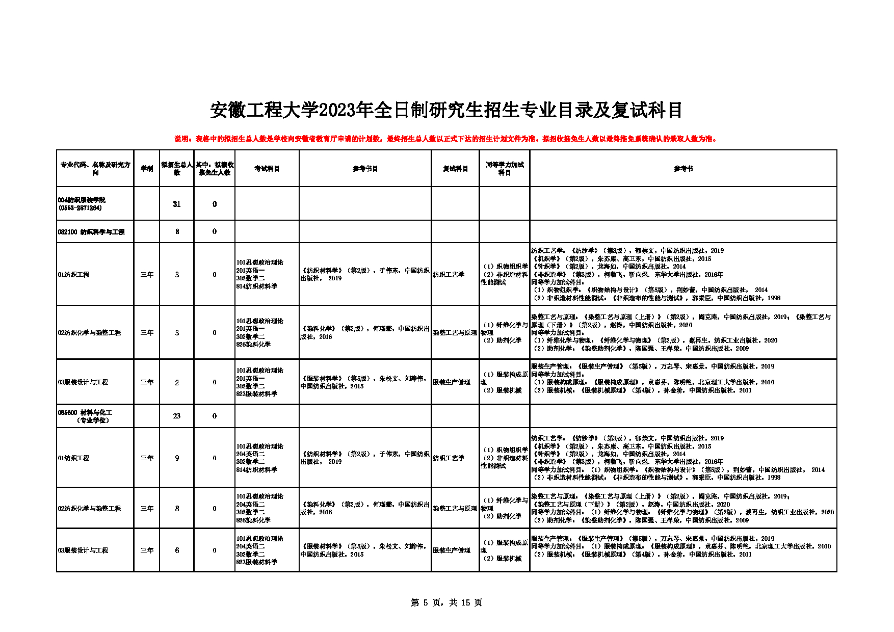 2023招生目录：安徽工程大学2023年全日制研究生招生专业目录及复试科目第5页