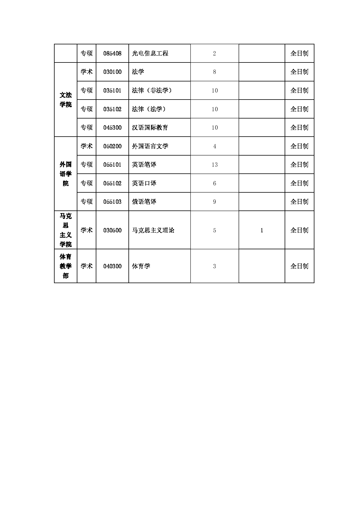 2023招生目录：中国石油大学2023年接收推免生专业目录第4页