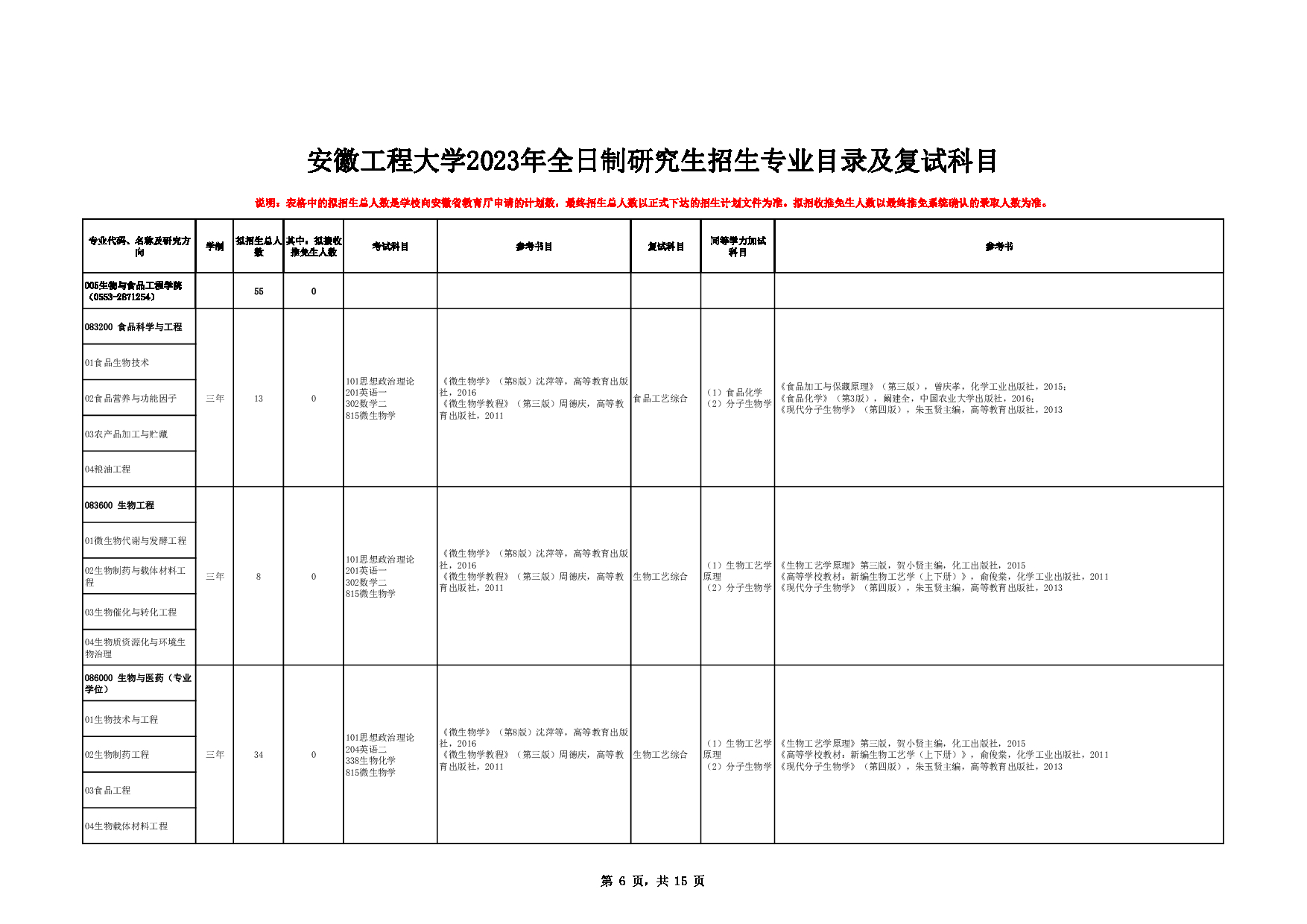 2023招生目录：安徽工程大学2023年全日制研究生招生专业目录及复试科目第6页