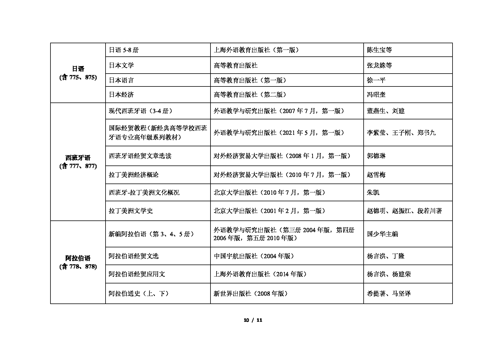 2023考研招生目录：对外经济贸易大学2023年考研 （007）外语学院 招生专业目录第10页