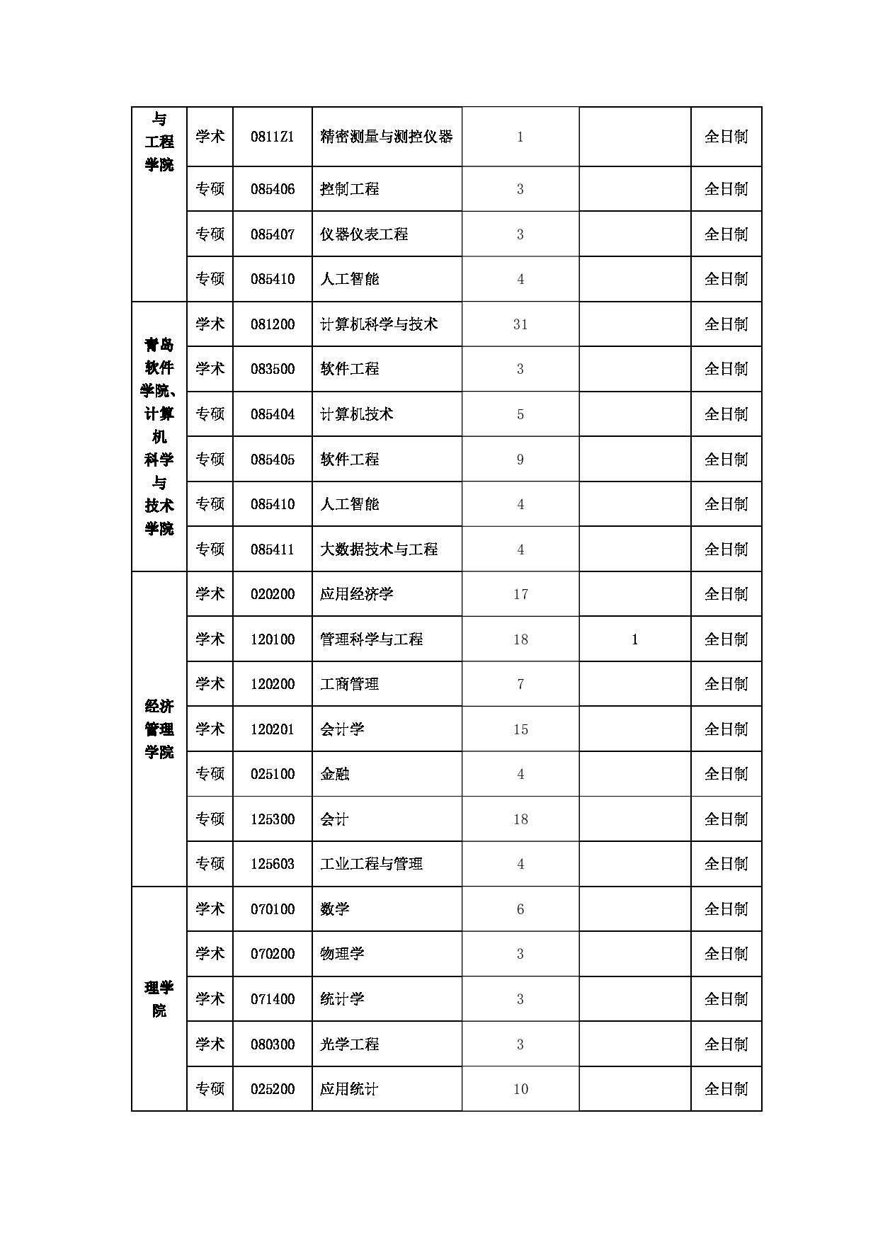 2023招生目录：中国石油大学2023年接收推免生专业目录第3页