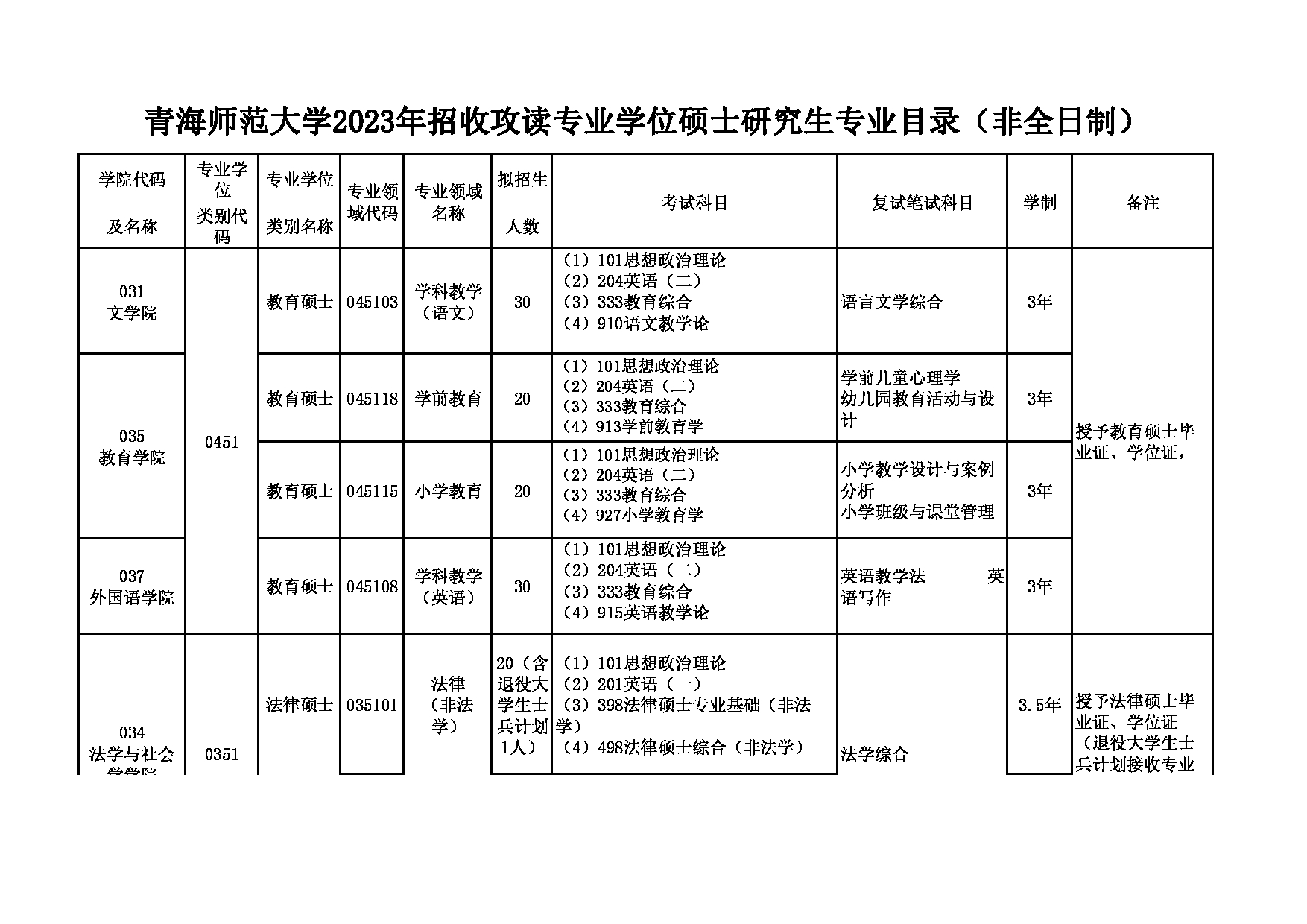 2023招生目录：青海师范大学2023年（专业硕士非全日制）硕士研究生招生目录第1页