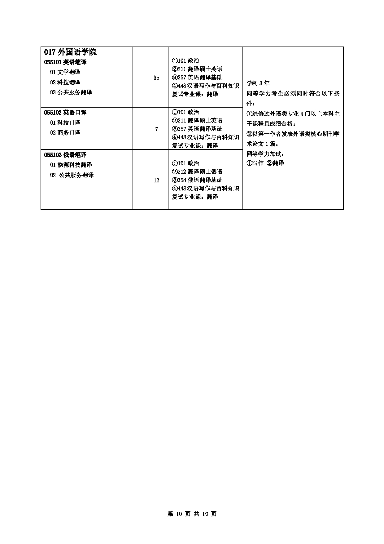 2023招生目录：中国石油大学2023年全日制专业学位硕士研究生考试招生专业目录（拟招生人数不包含拟接收推免生人数）第10页