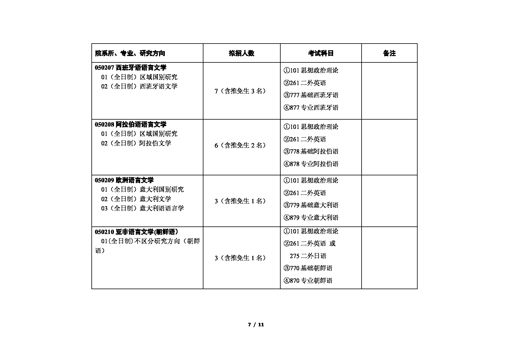 2023考研招生目录：对外经济贸易大学2023年考研 （007）外语学院 招生专业目录第7页