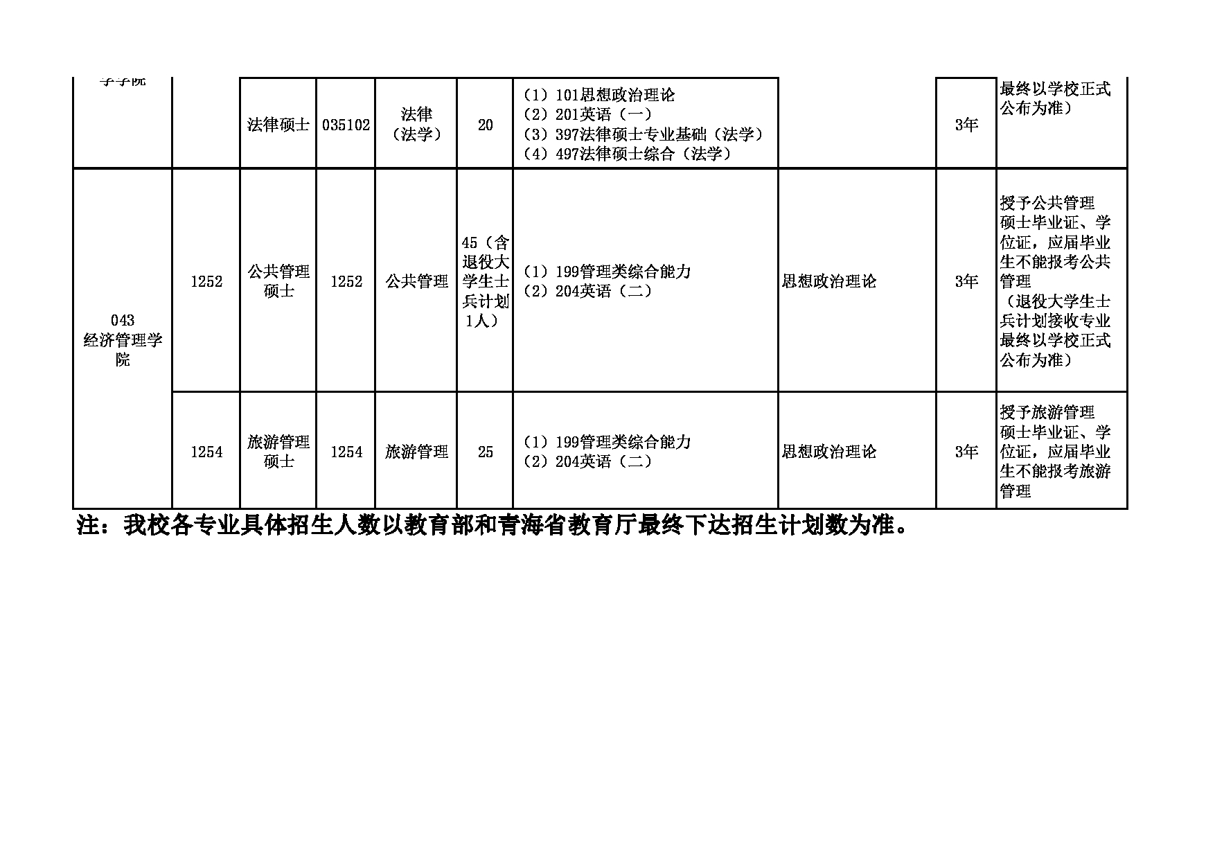 2023招生目录：青海师范大学2023年（专业硕士非全日制）硕士研究生招生目录第2页