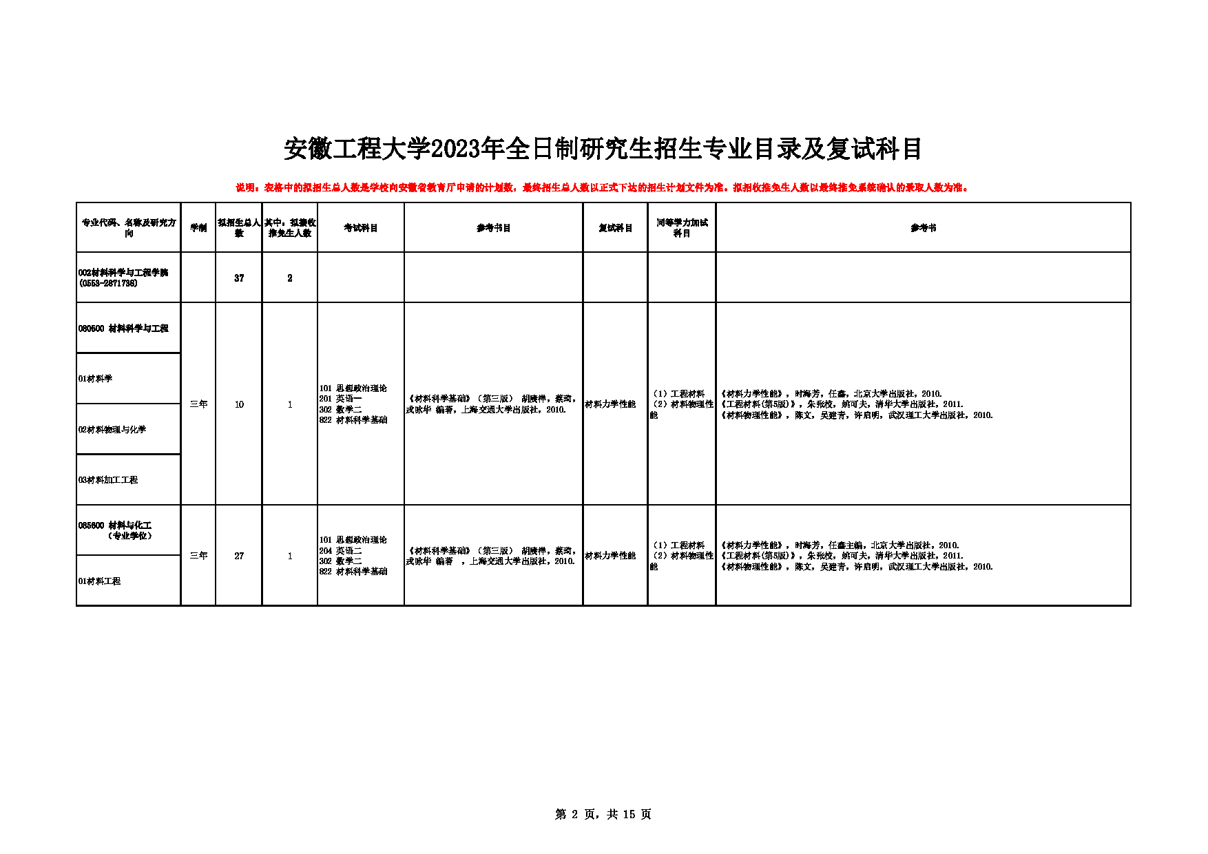 2023招生目录：安徽工程大学2023年全日制研究生招生专业目录及复试科目第2页