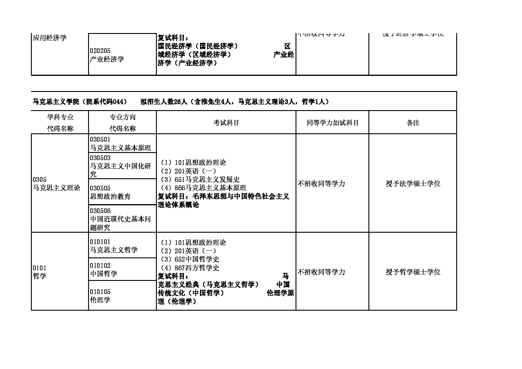 2023招生目录：青海师范大学2023年（学术型）硕士研究生招生目录第10页