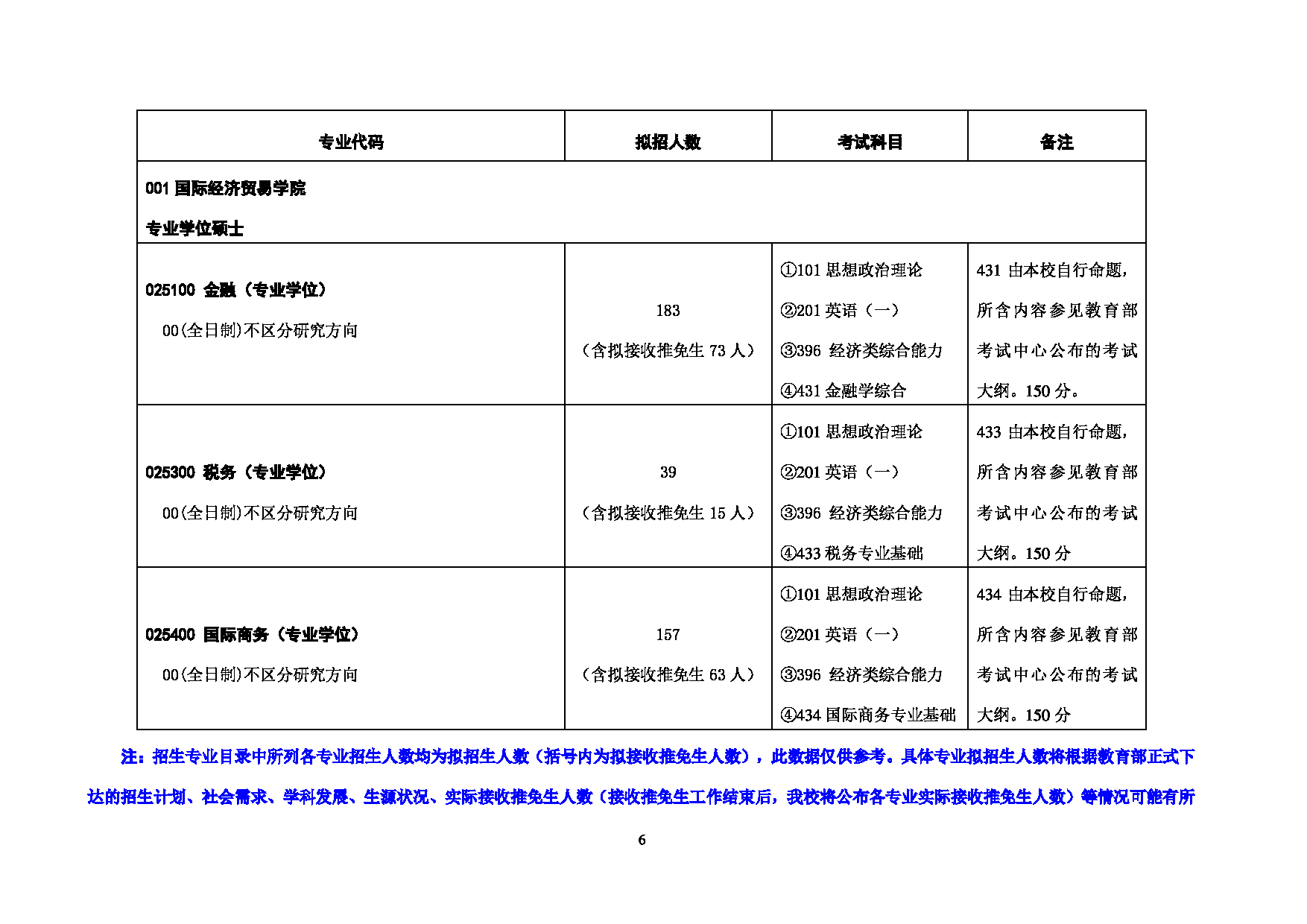 2023考研招生目录：对外经济贸易大学2023年考研 （001）国际经济贸易学院 招生专业目录第6页