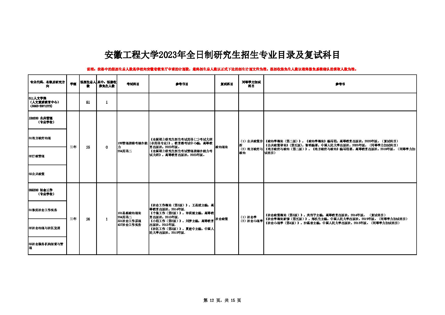 2023招生目录：安徽工程大学2023年全日制研究生招生专业目录及复试科目第12页