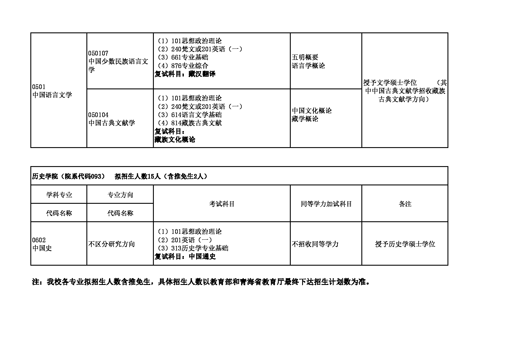 2023招生目录：青海师范大学2023年（学术型）硕士研究生招生目录第12页