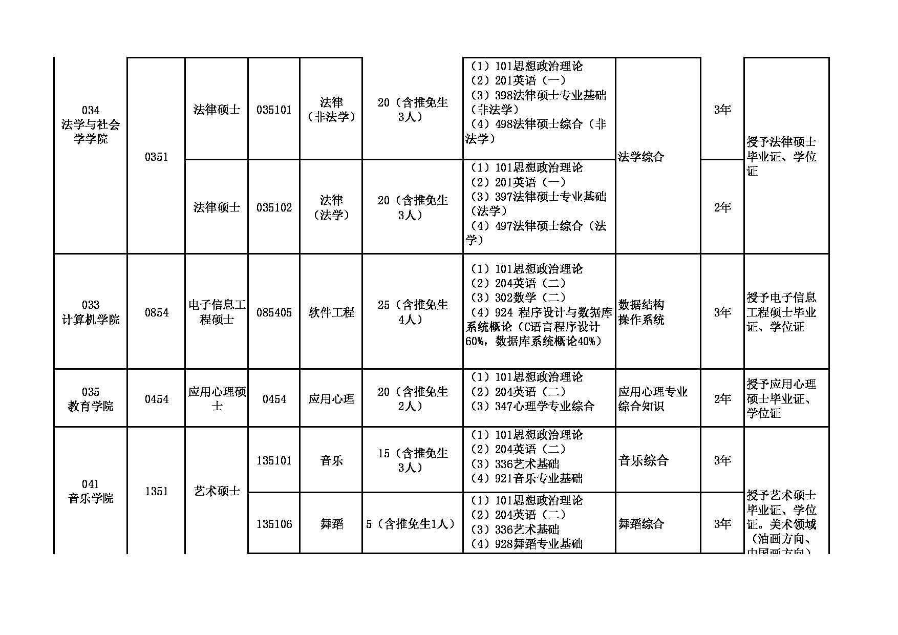 2023招生目录：青海师范大学2023年（专业硕士全日制）硕士研究生招生目录第3页