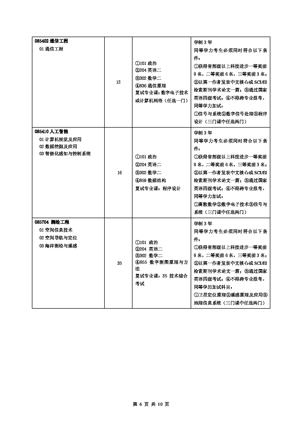 2023招生目录：中国石油大学2023年全日制专业学位硕士研究生考试招生专业目录（拟招生人数不包含拟接收推免生人数）第6页