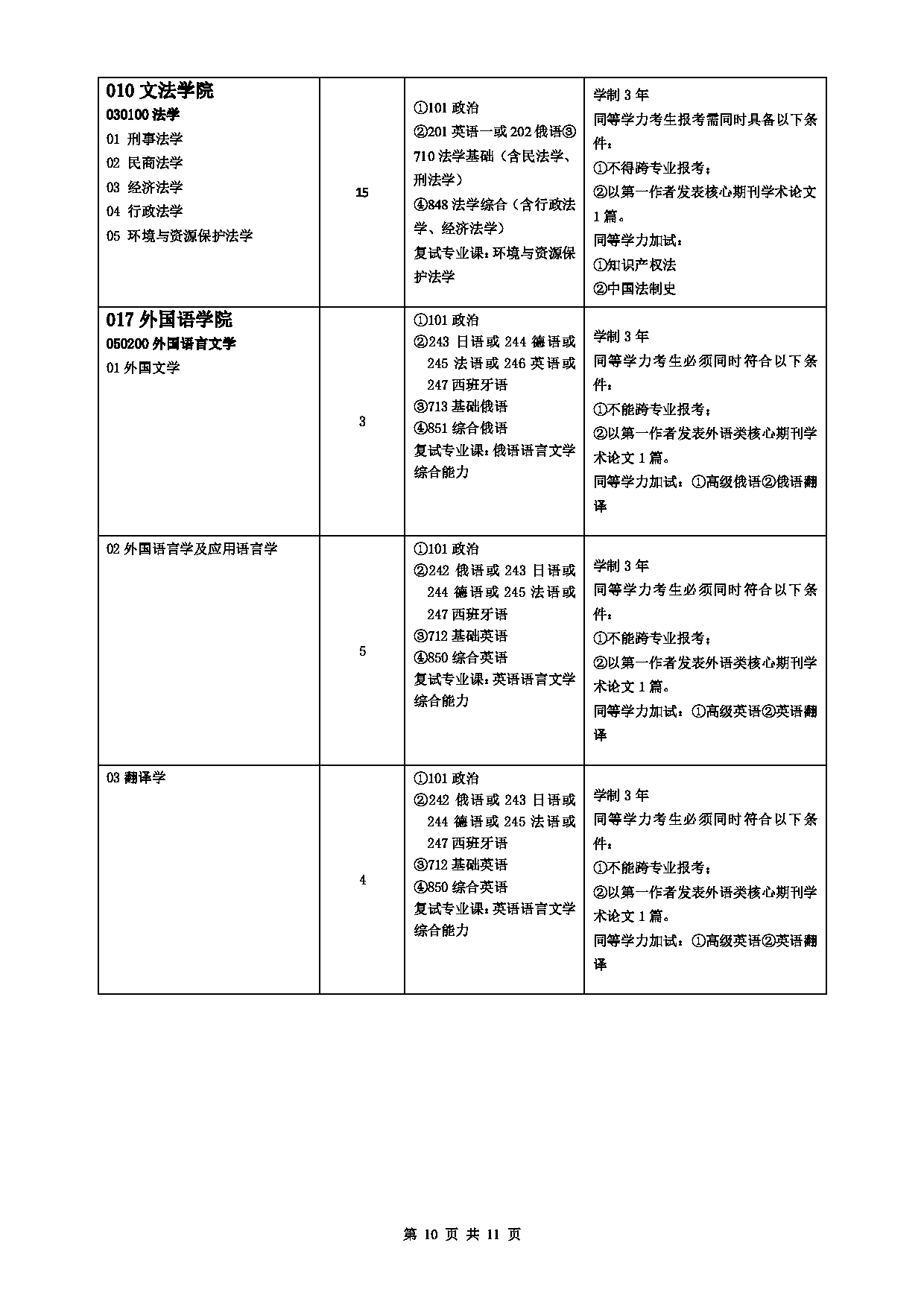 2023招生目录：中国石油大学2023年全日制学术型硕士研究生考试招生专业目录（拟招生人数不包含拟接收推免生人数）第10页