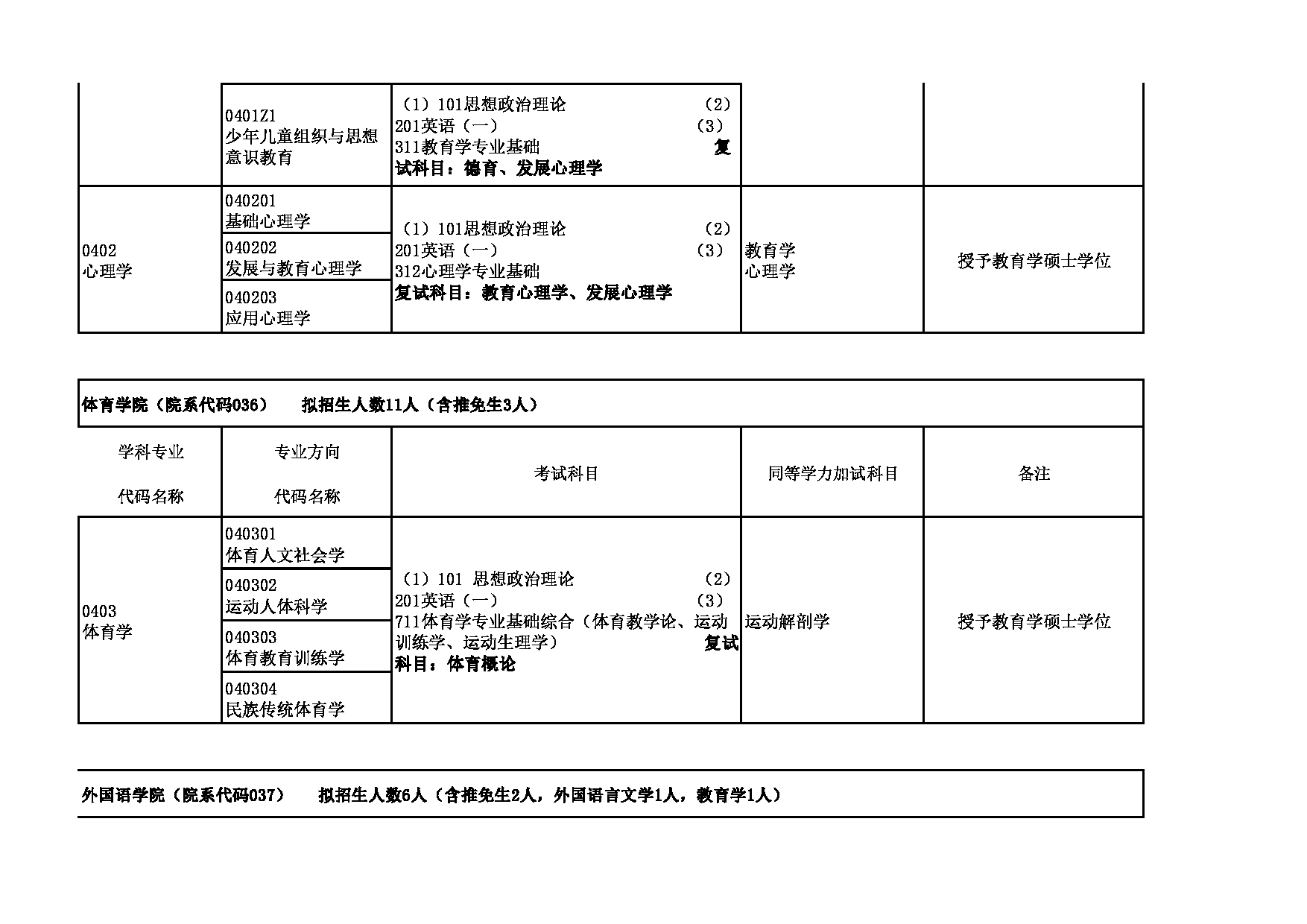 2023招生目录：青海师范大学2023年（学术型）硕士研究生招生目录第5页