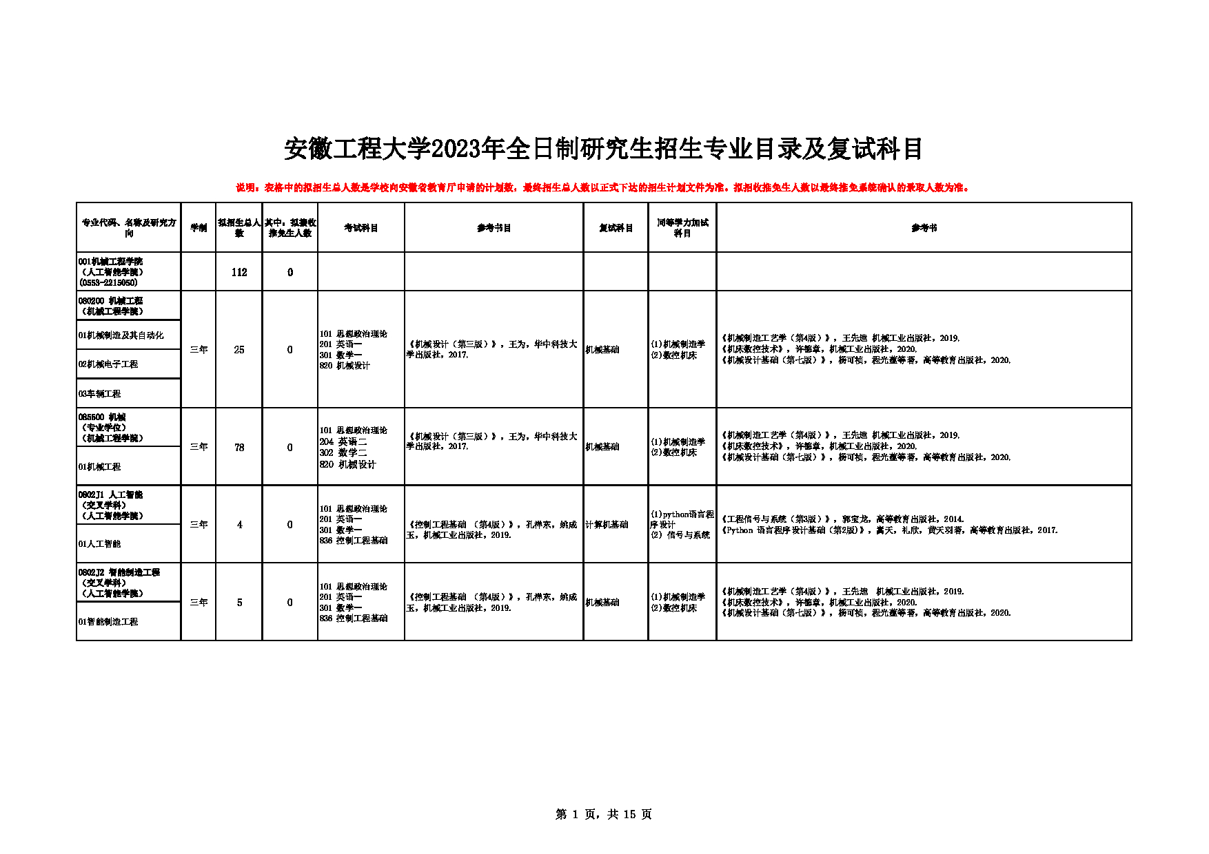 2023招生目录：安徽工程大学2023年全日制研究生招生专业目录及复试科目第1页