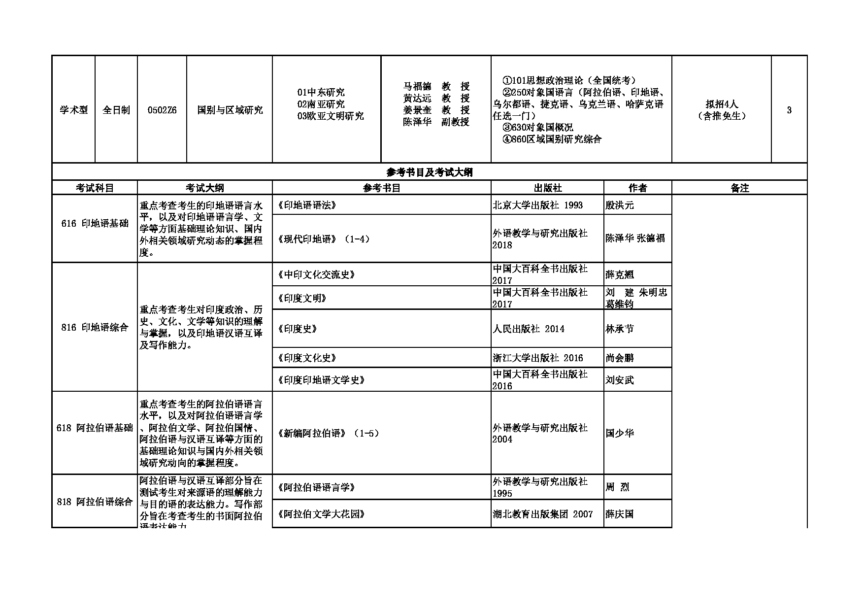 2023招生专业目录：西安外国语大学2023年考研 005亚非学院 招生专业目录第2页