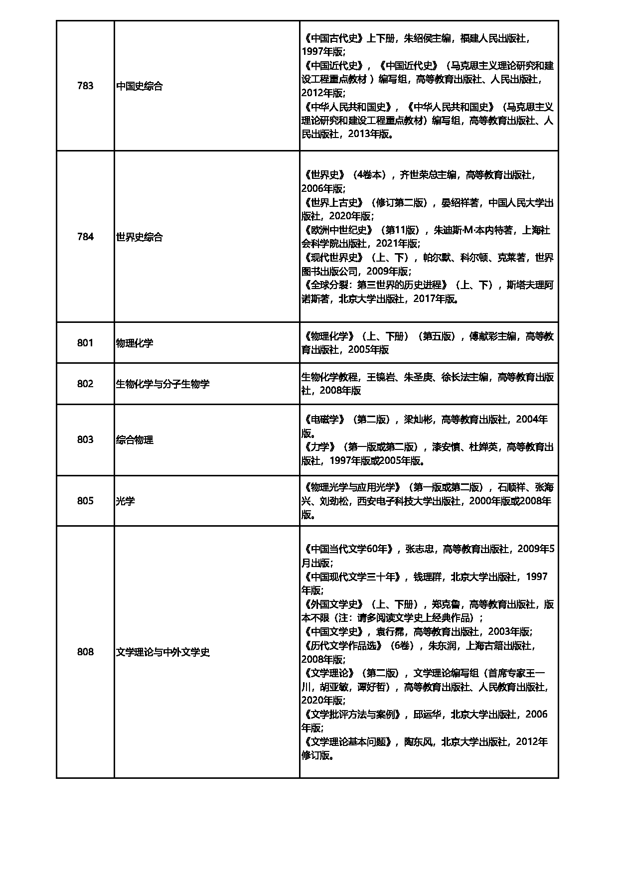 2023参考书目：首都师范大学2023年考研初试参考书目第6页