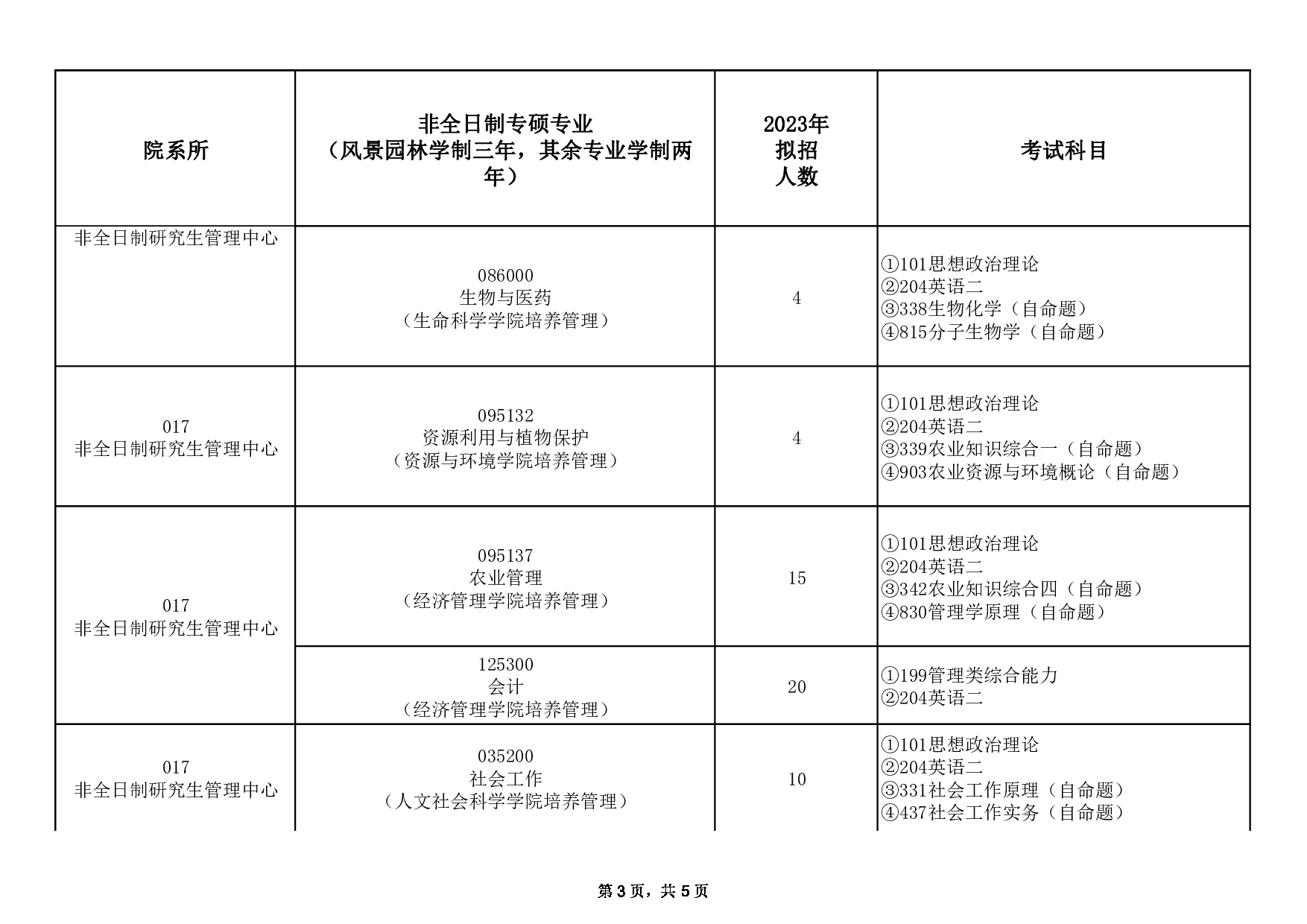 2023招生目录：安徽农业大学2023年非全日制专业型硕士研究生招生专业目录第3页