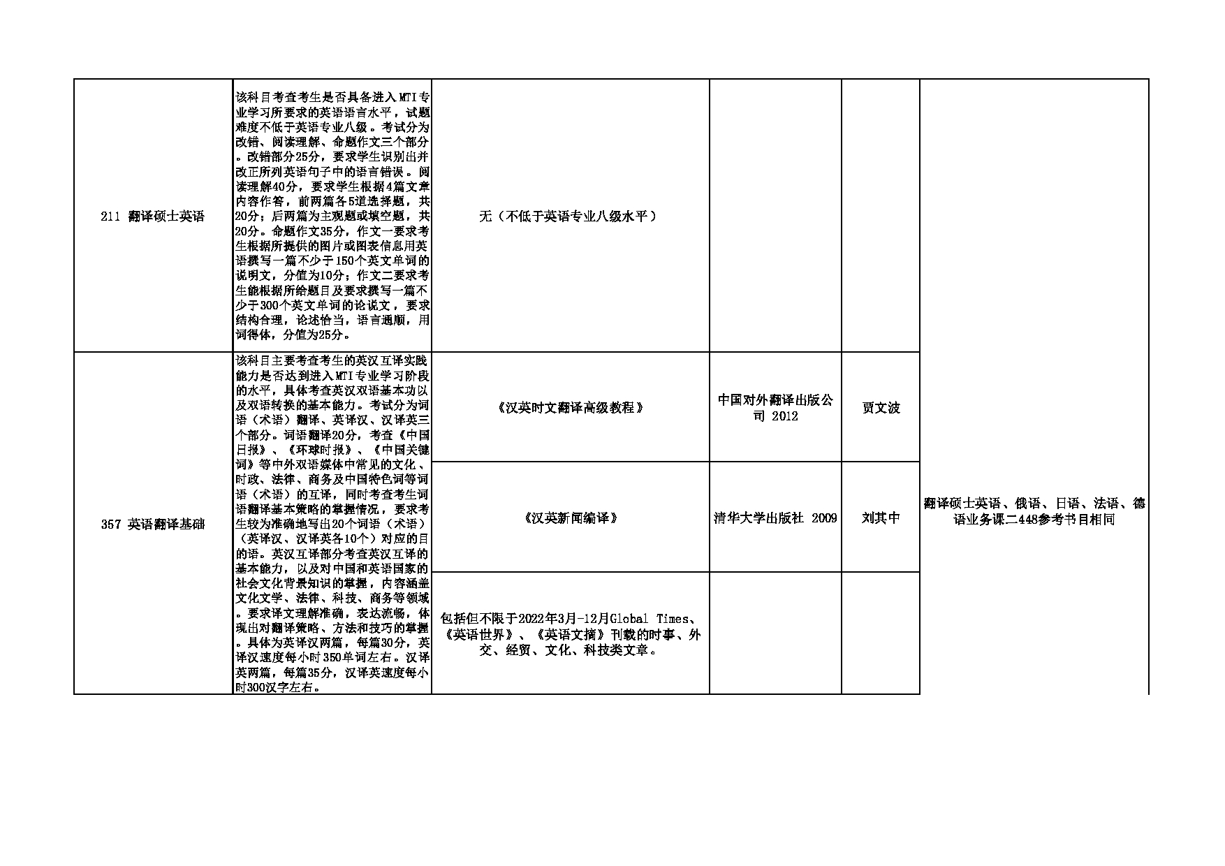 2023招生专业目录：西安外国语大学2023年考研 007高级翻译学院 招生专业目录第2页