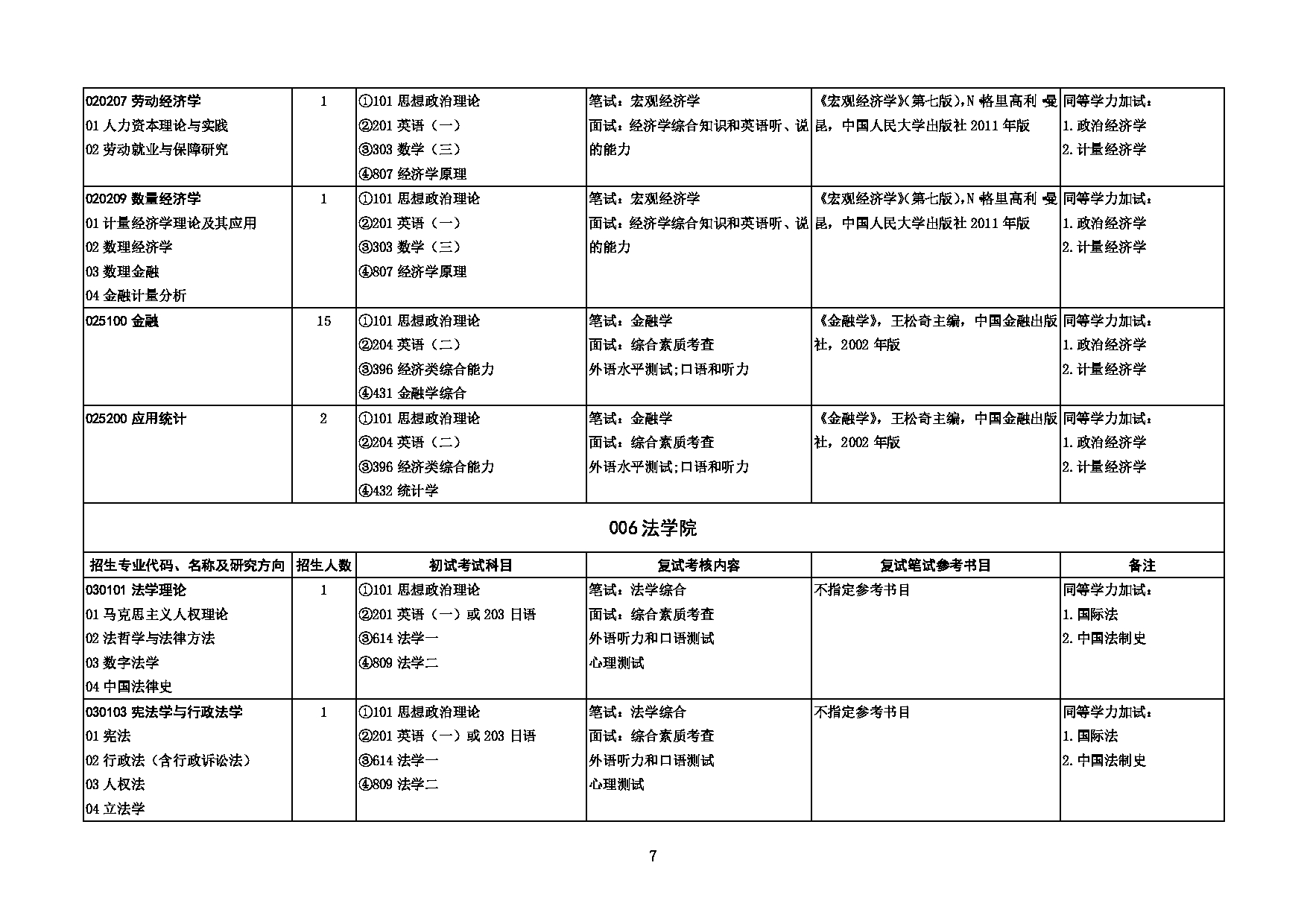 2023招生目录：山东大学2023年硕士研究生招生专业目录第7页