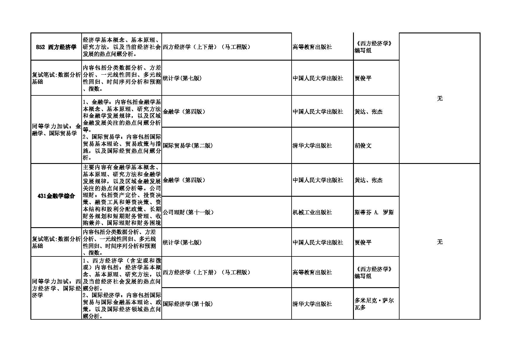 2023招生专业目录：西安外国语大学2023年考研 010经济金融学院 招生专业目录第3页