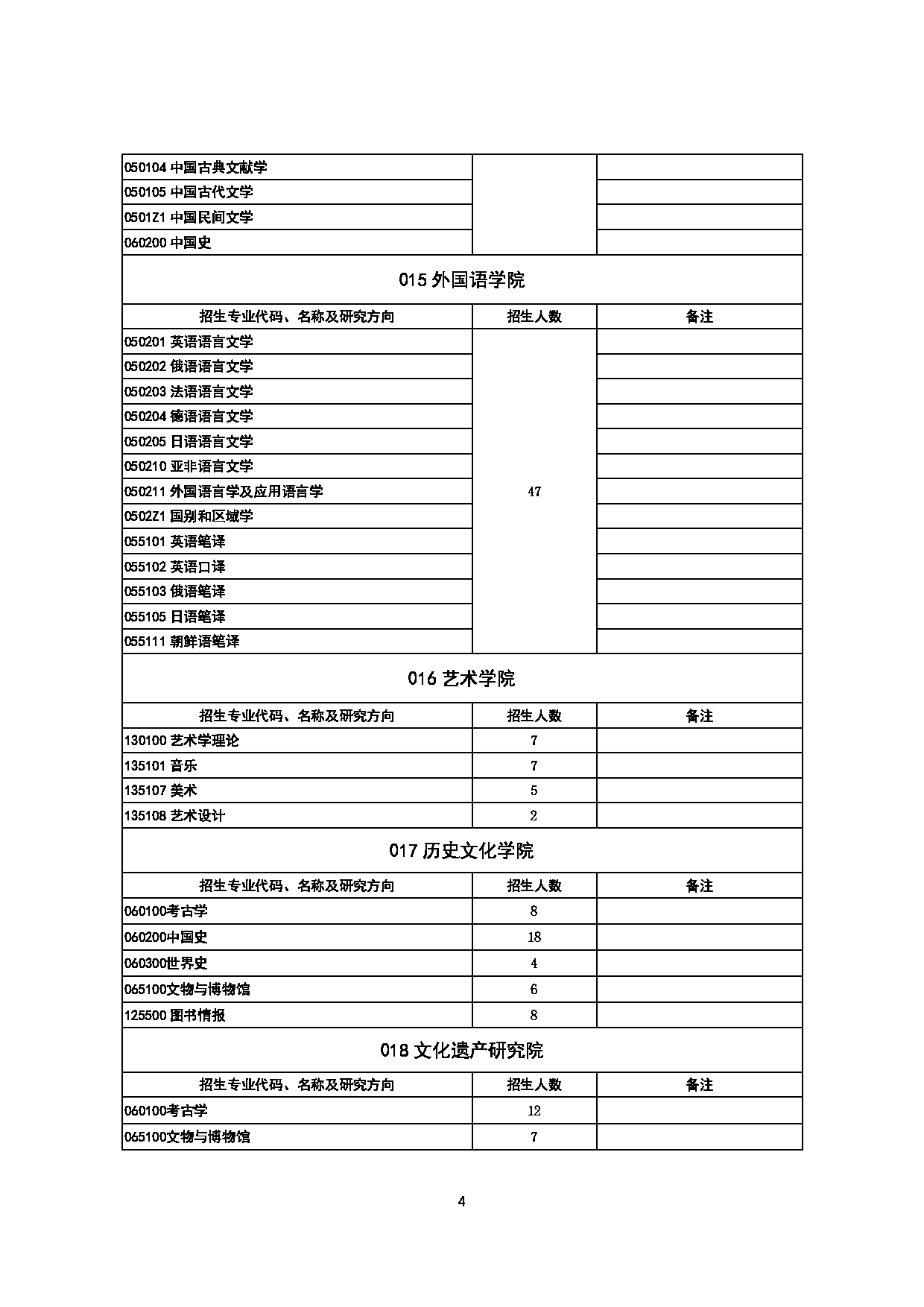 2023招生目录：山东大学2023年推免生招生专业目录第4页