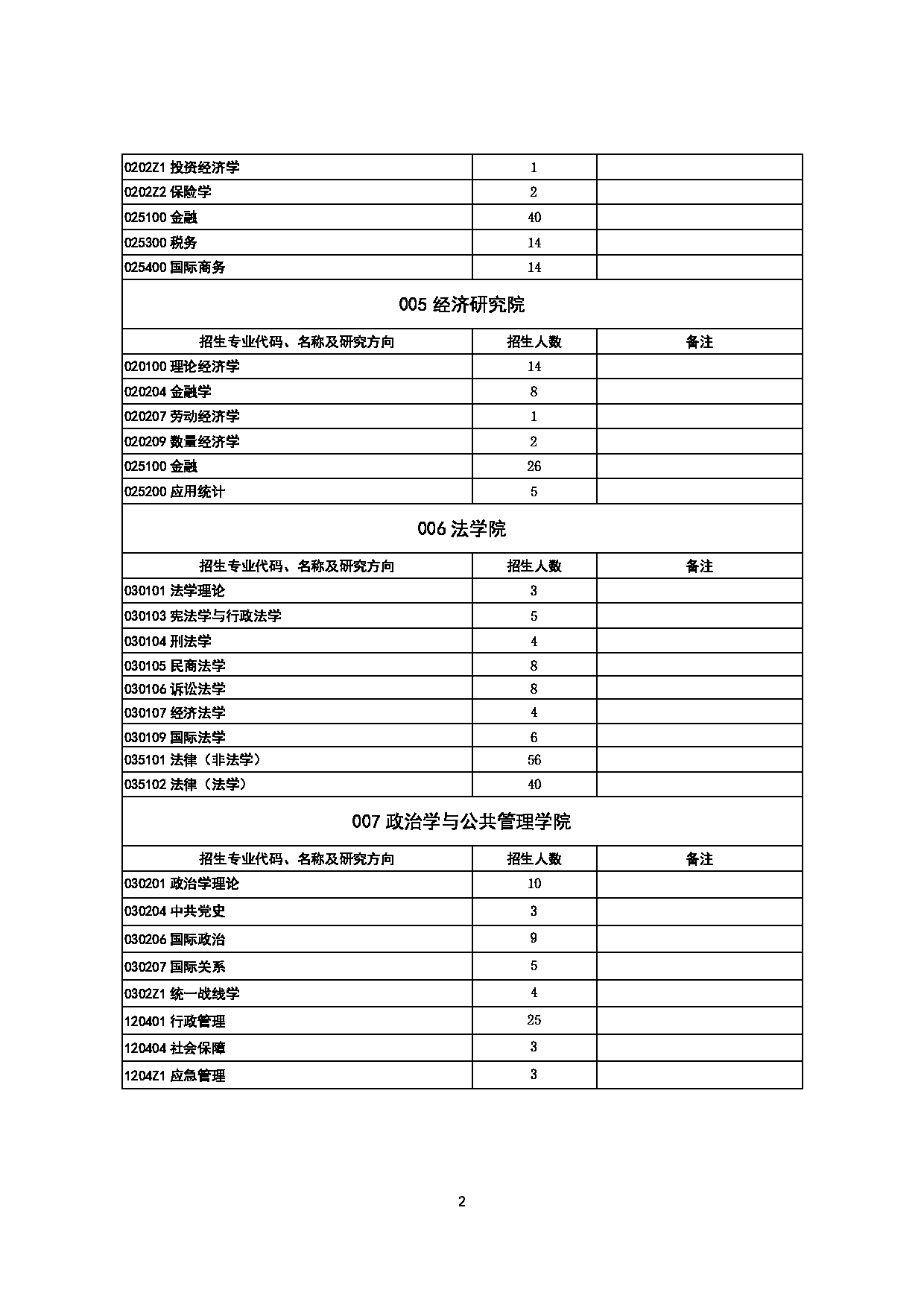 2023招生目录：山东大学2023年推免生招生专业目录第2页