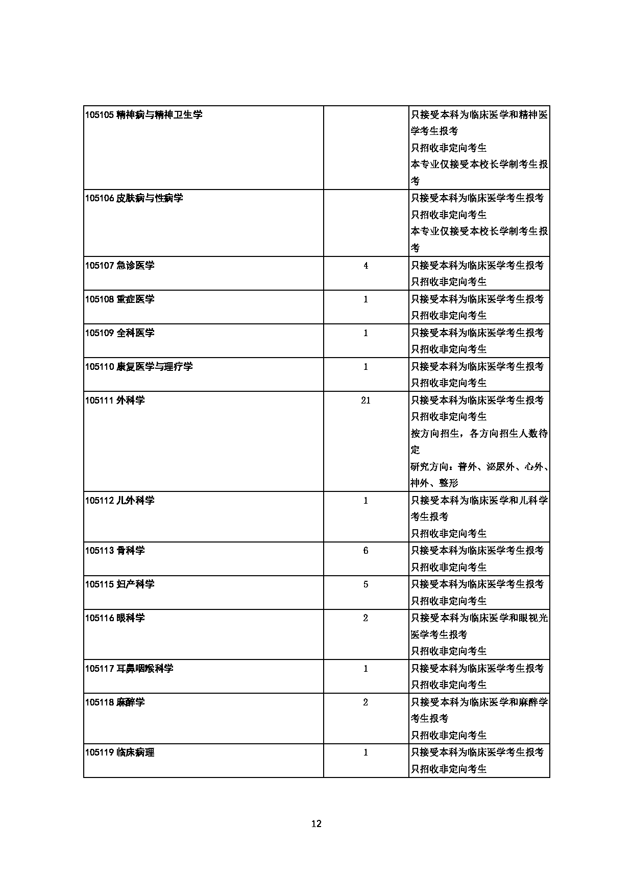 2023招生目录：山东大学2023年推免生招生专业目录第12页