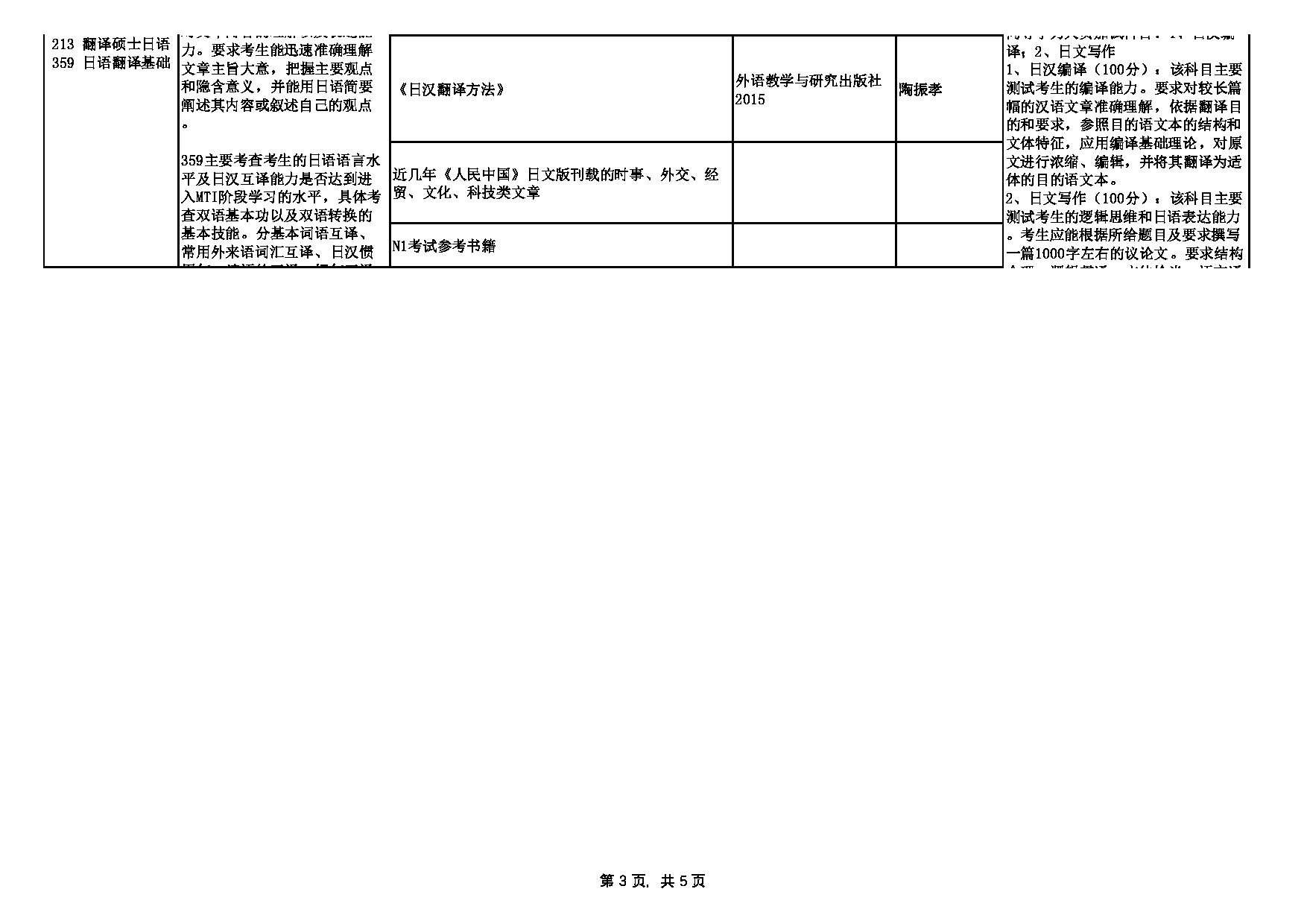 2023招生专业目录：西安外国语大学2023年考研 004日本文化经济学院 招生专业目录第3页