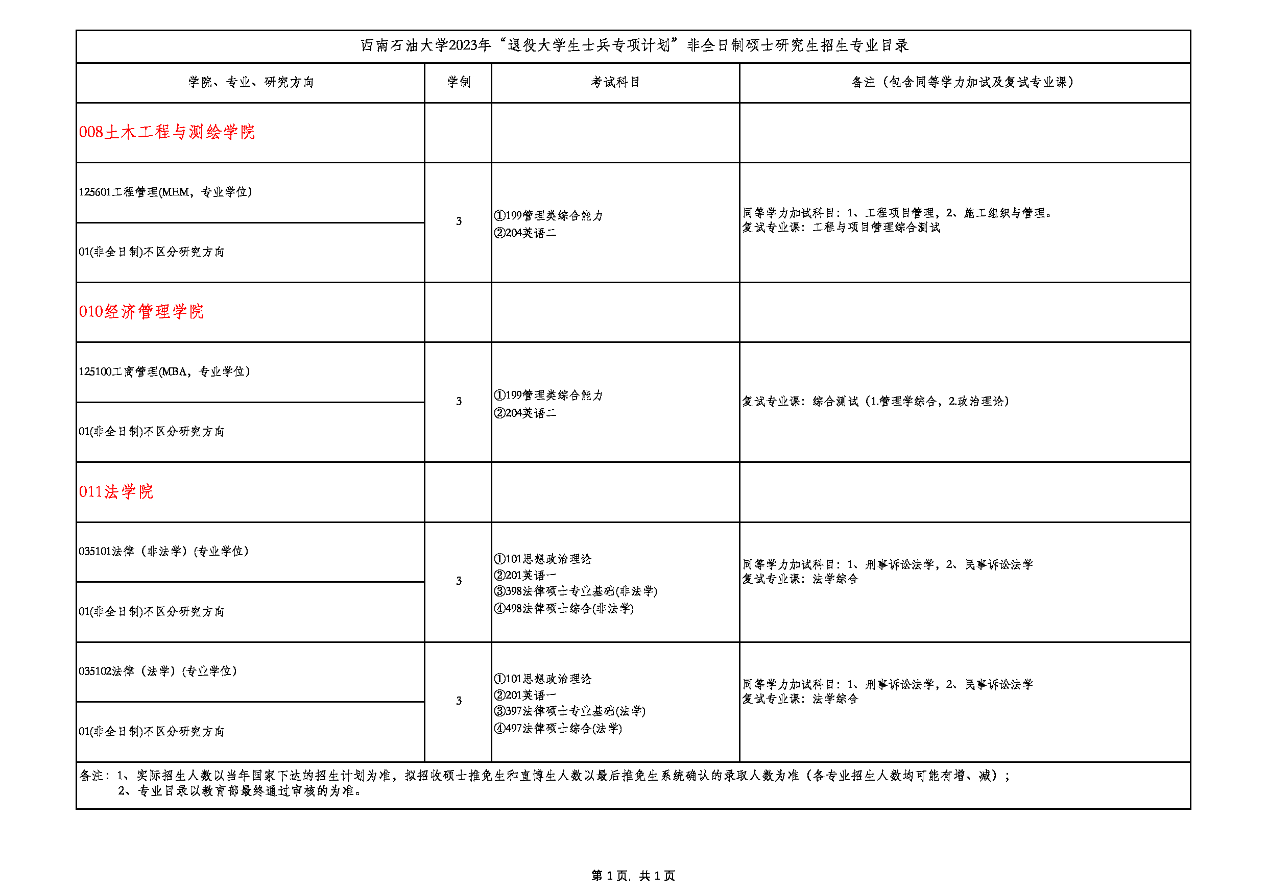 2023招生目录：西南石油大学2023年“退役大学生士兵专项计划”非全日制硕士研究生招生专业目录第1页