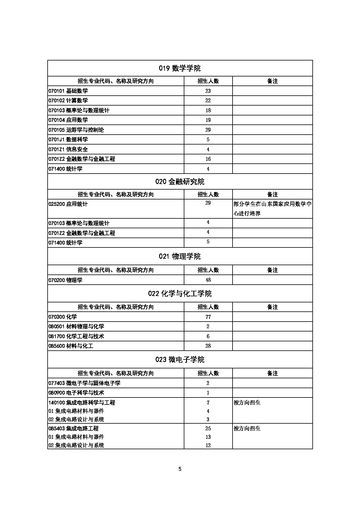 2023招生目录：山东大学2023年推免生招生专业目录第5页