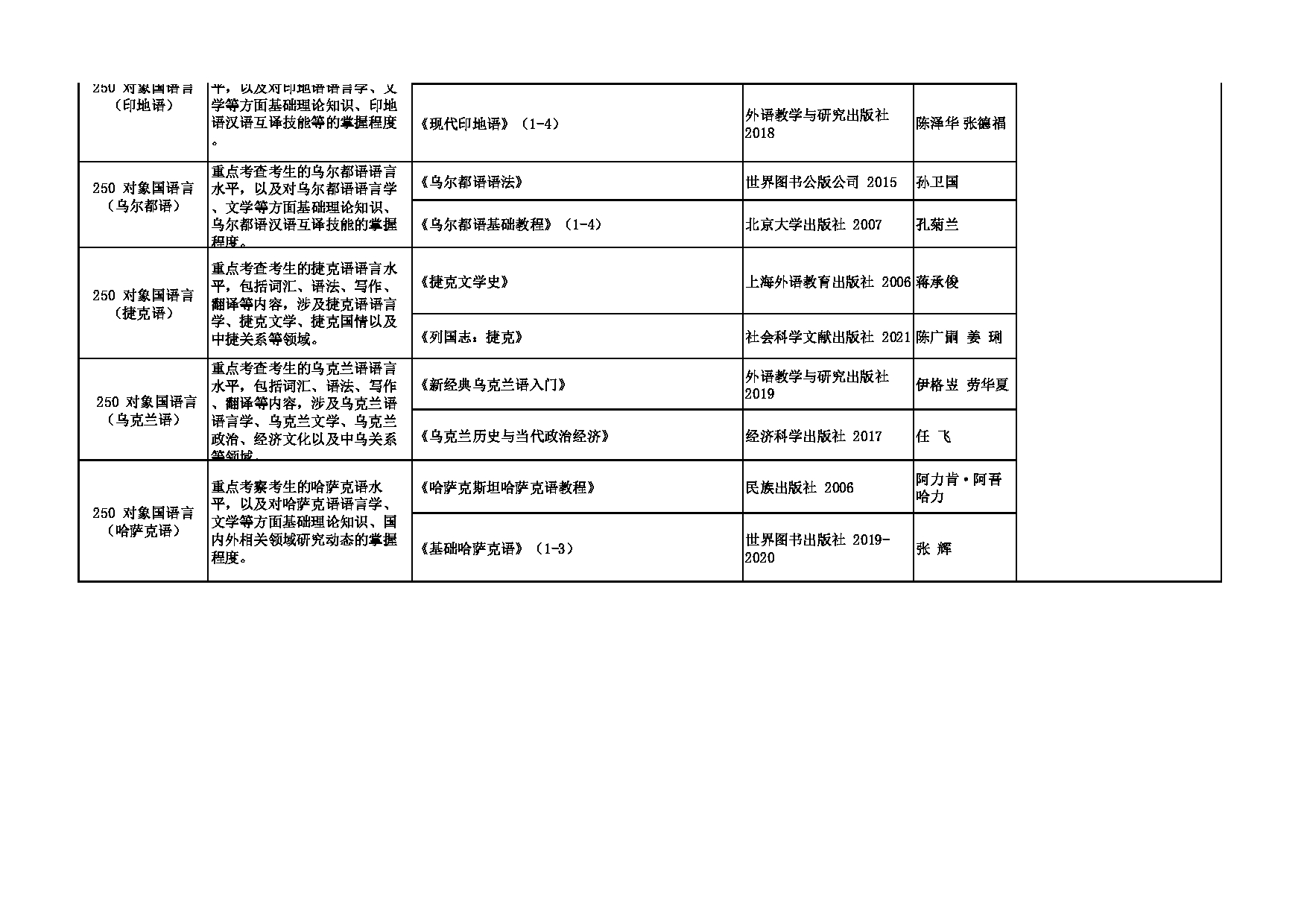 2023招生专业目录：西安外国语大学2023年考研 005亚非学院 招生专业目录第6页