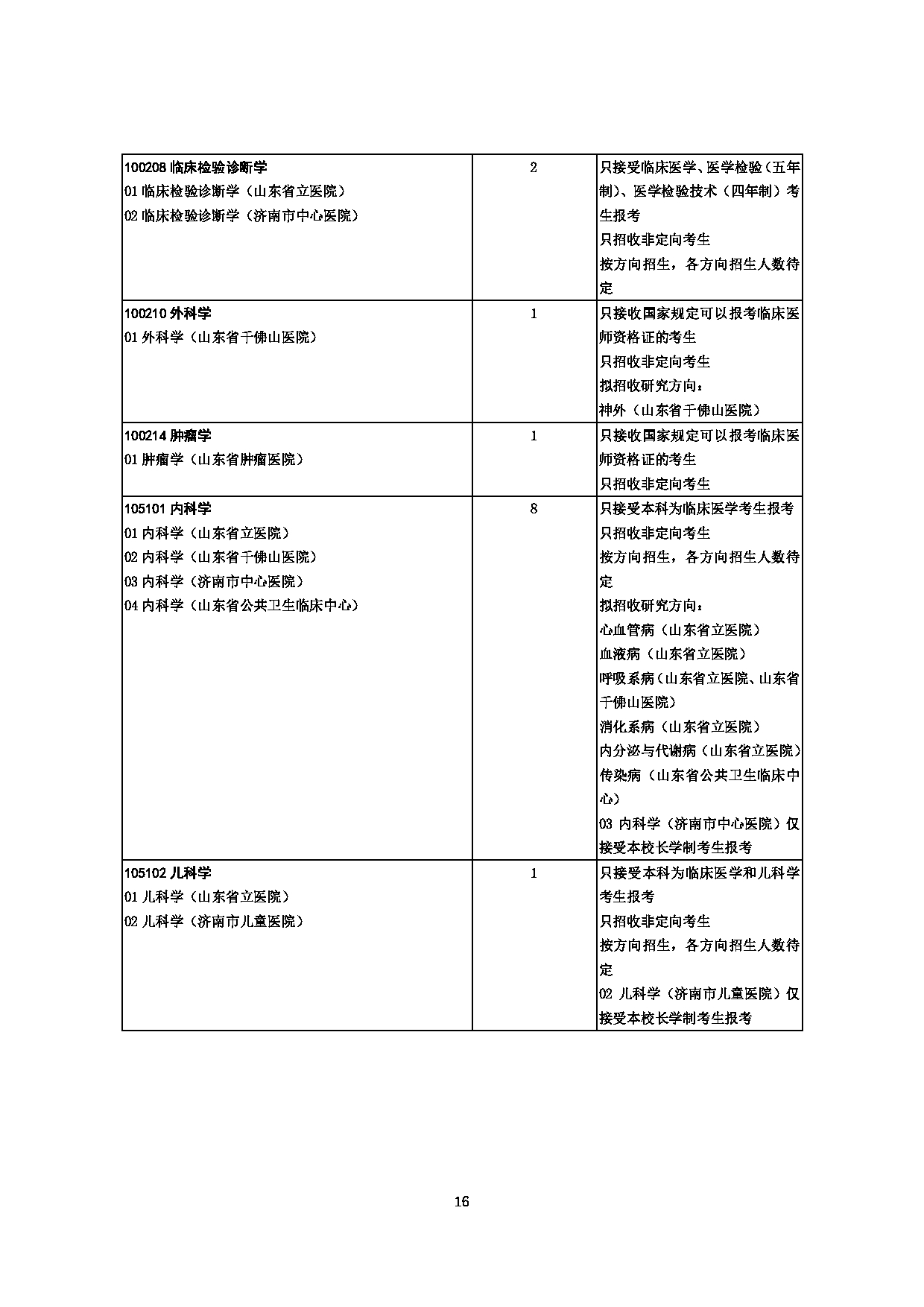 2023招生目录：山东大学2023年推免生招生专业目录第16页