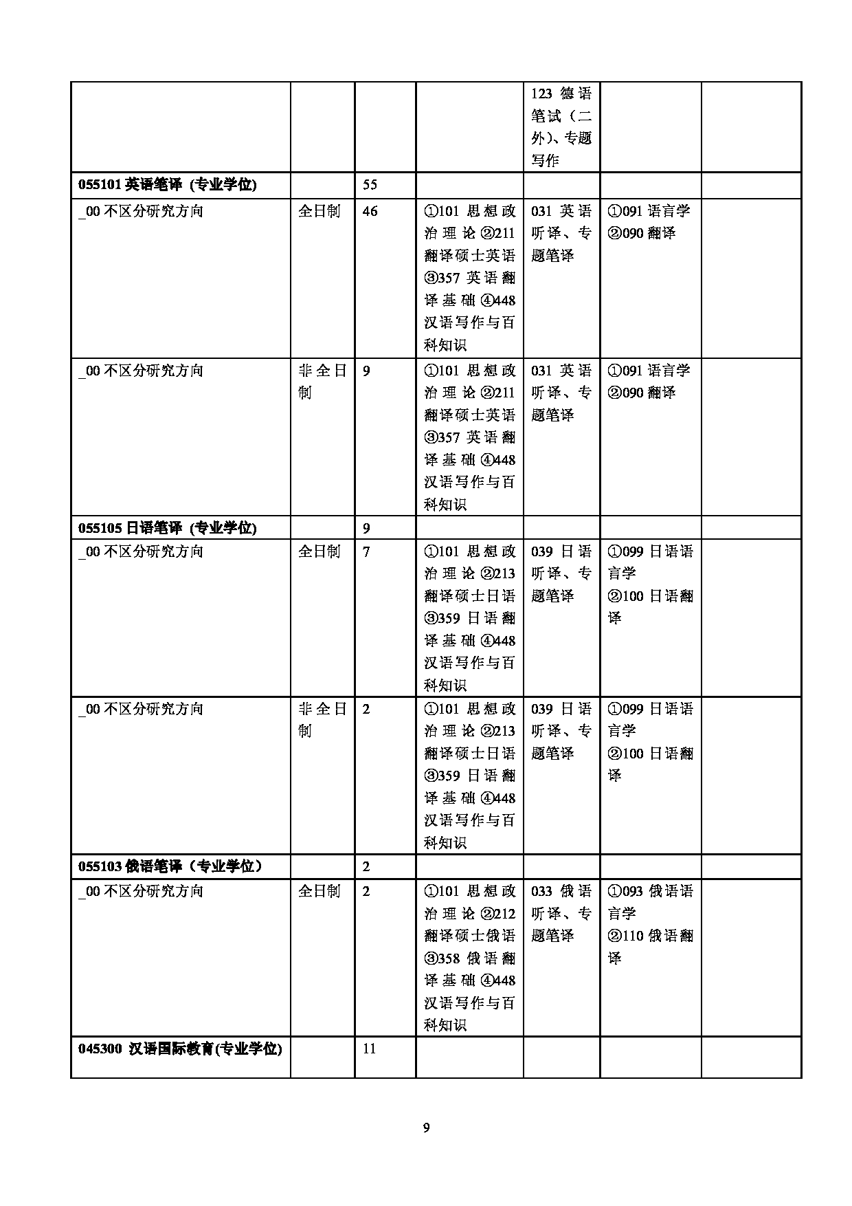 2023招生目录：华北理工大学2023年硕士研究生招生专业目录第9页