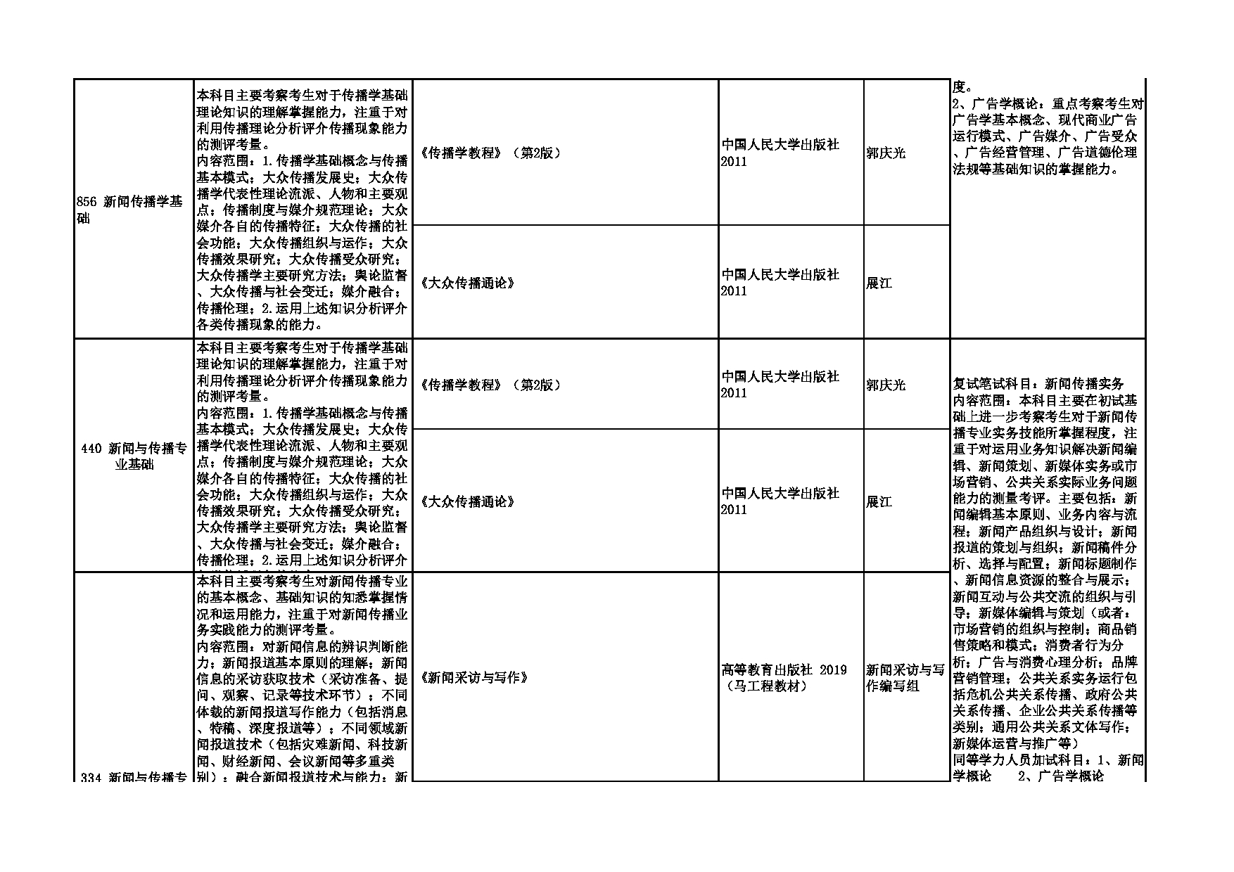 2023招生专业目录：西安外国语大学2023年考研 012新闻与传播学院 招生专业目录第3页