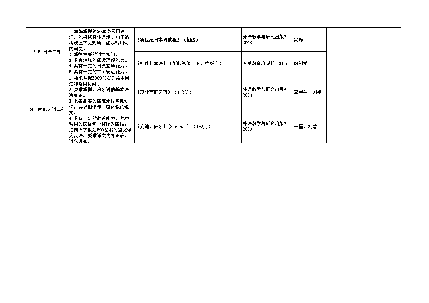 2023招生专业目录：西安外国语大学2023年考研 002英文学院 招生专业目录第6页