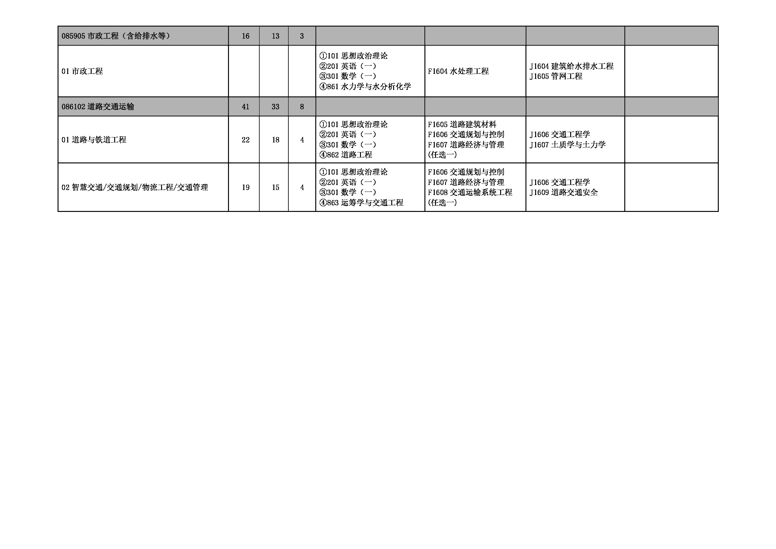 2023招生目录：河北工业大学2023年考研 016土木与交通学院 招生专业目录第2页