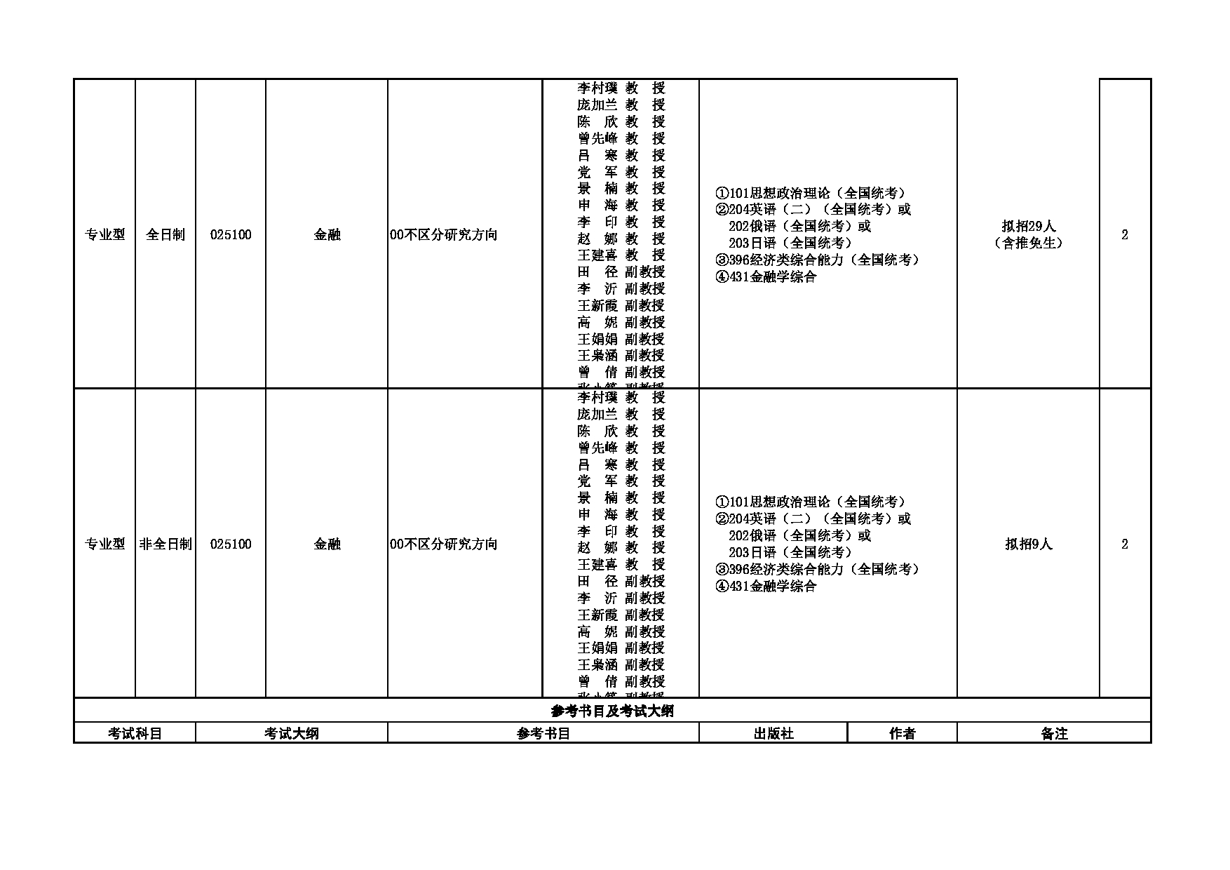 2023招生专业目录：西安外国语大学2023年考研 010经济金融学院 招生专业目录第2页