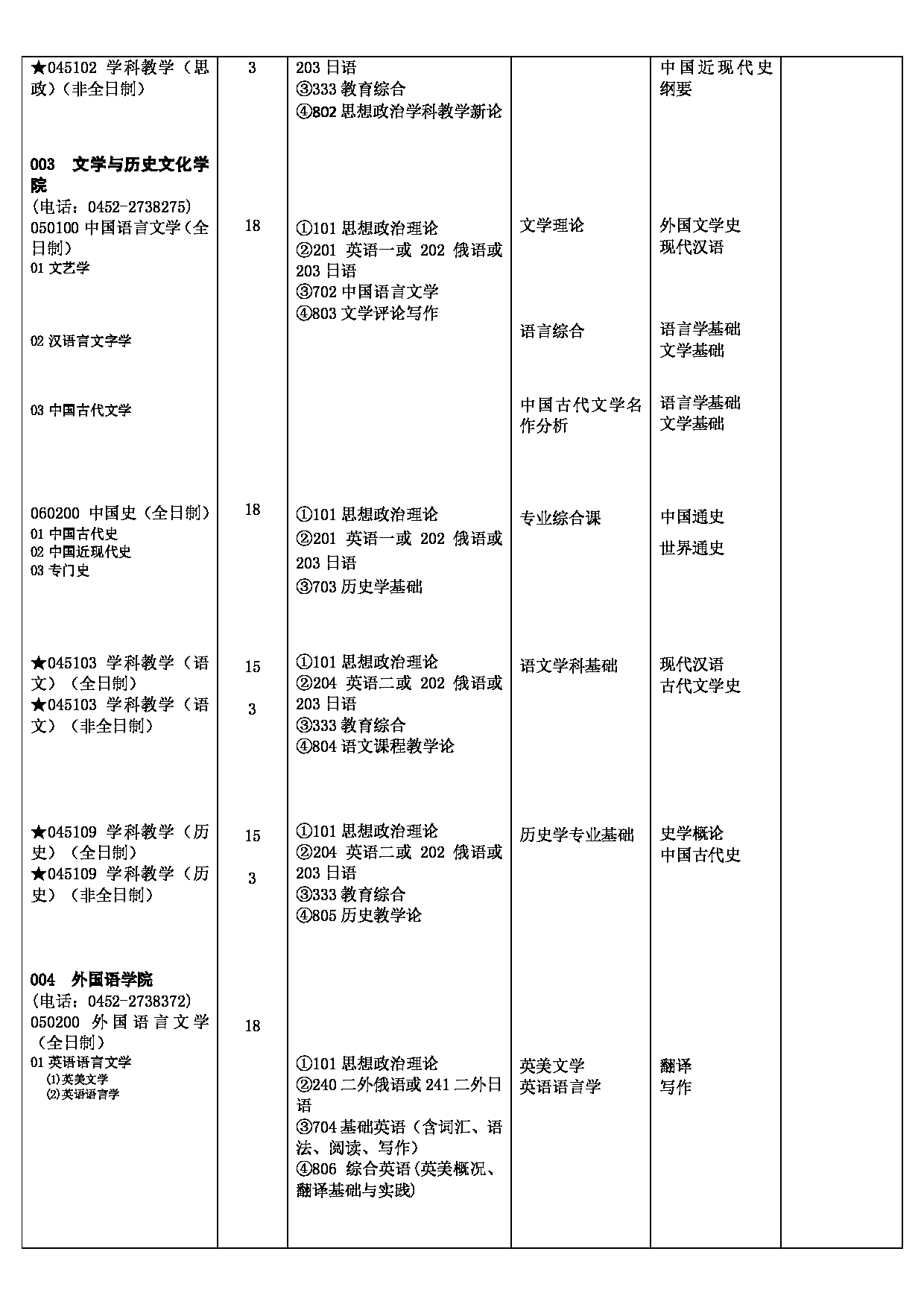 2023
：齐齐哈尔大学 2023 年硕士研究生
第3页