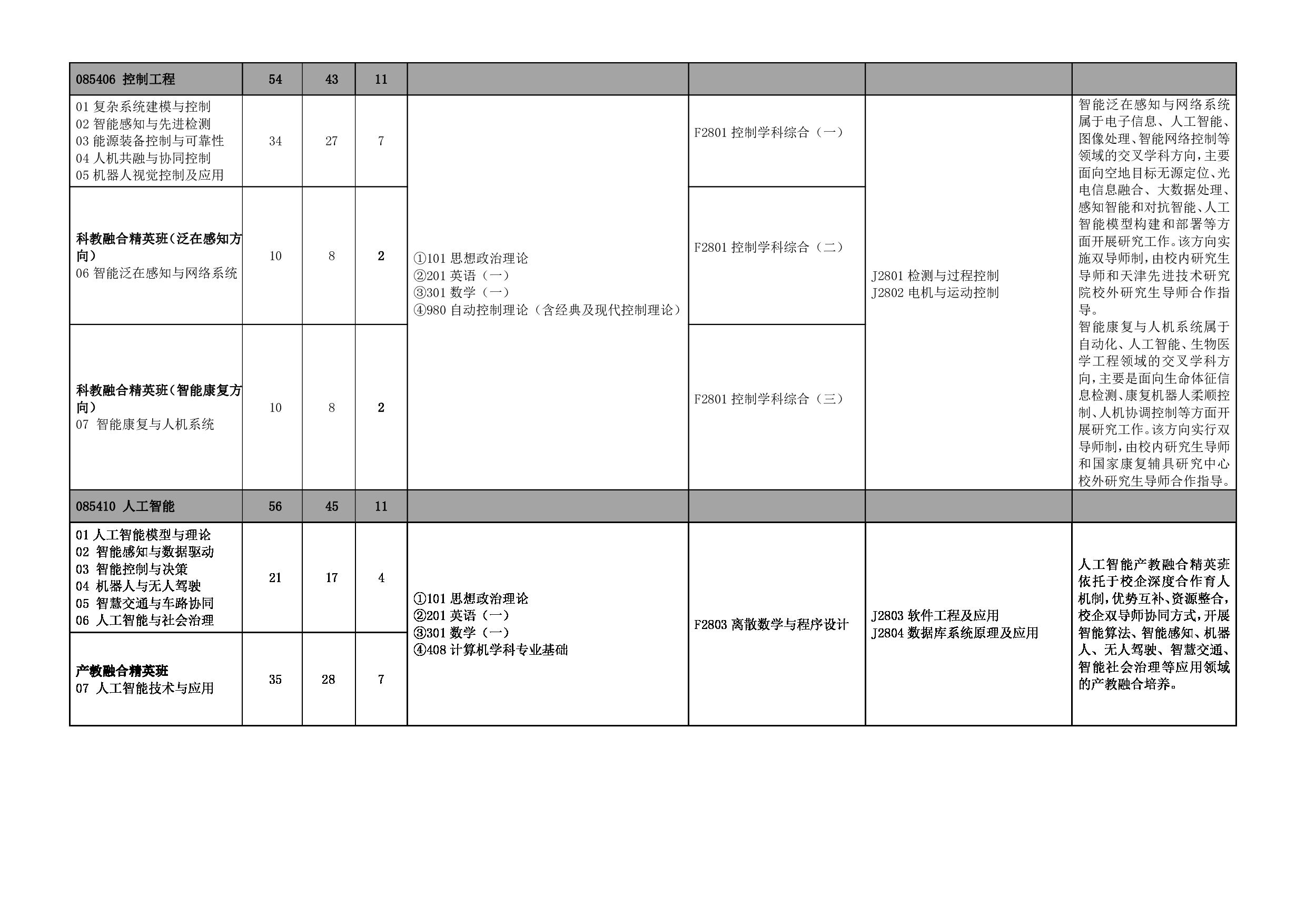 2023招生目录：河北工业大学2023年考研 028人工智能与数据科学学院 招生专业目录第2页