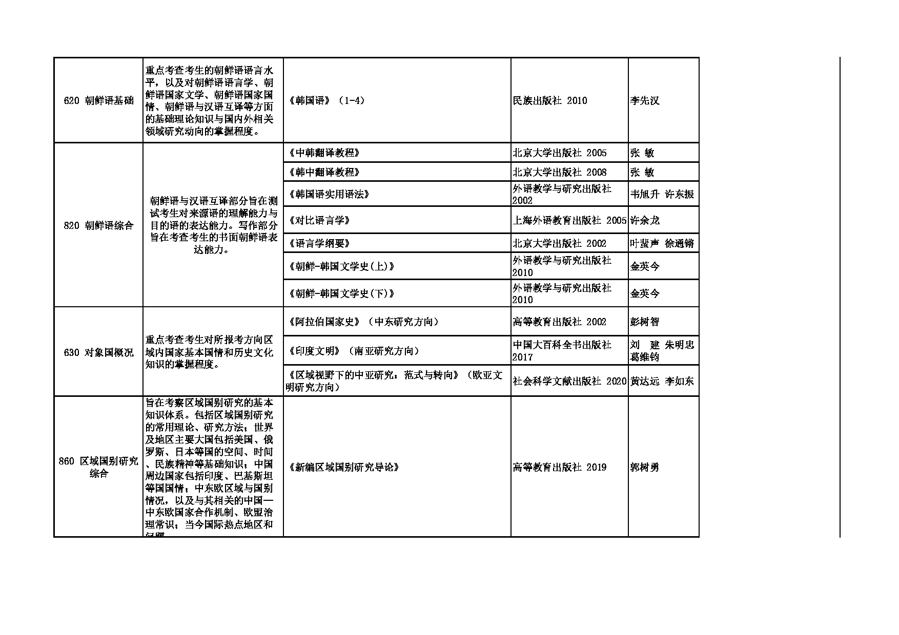 2023招生专业目录：西安外国语大学2023年考研 005亚非学院 招生专业目录第3页