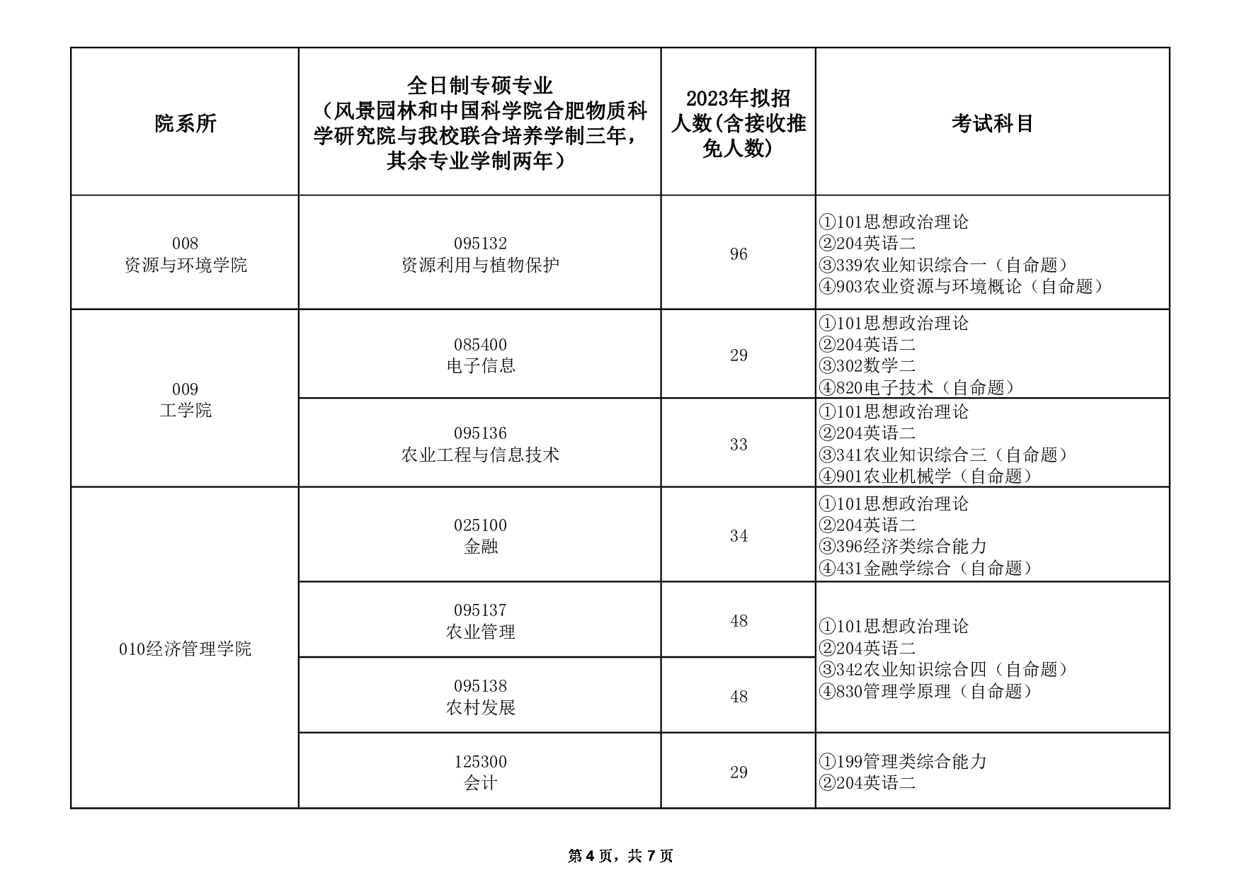 2023招生目录：安徽农业大学2023年全日制专业型硕士研究生招生专业目录第4页