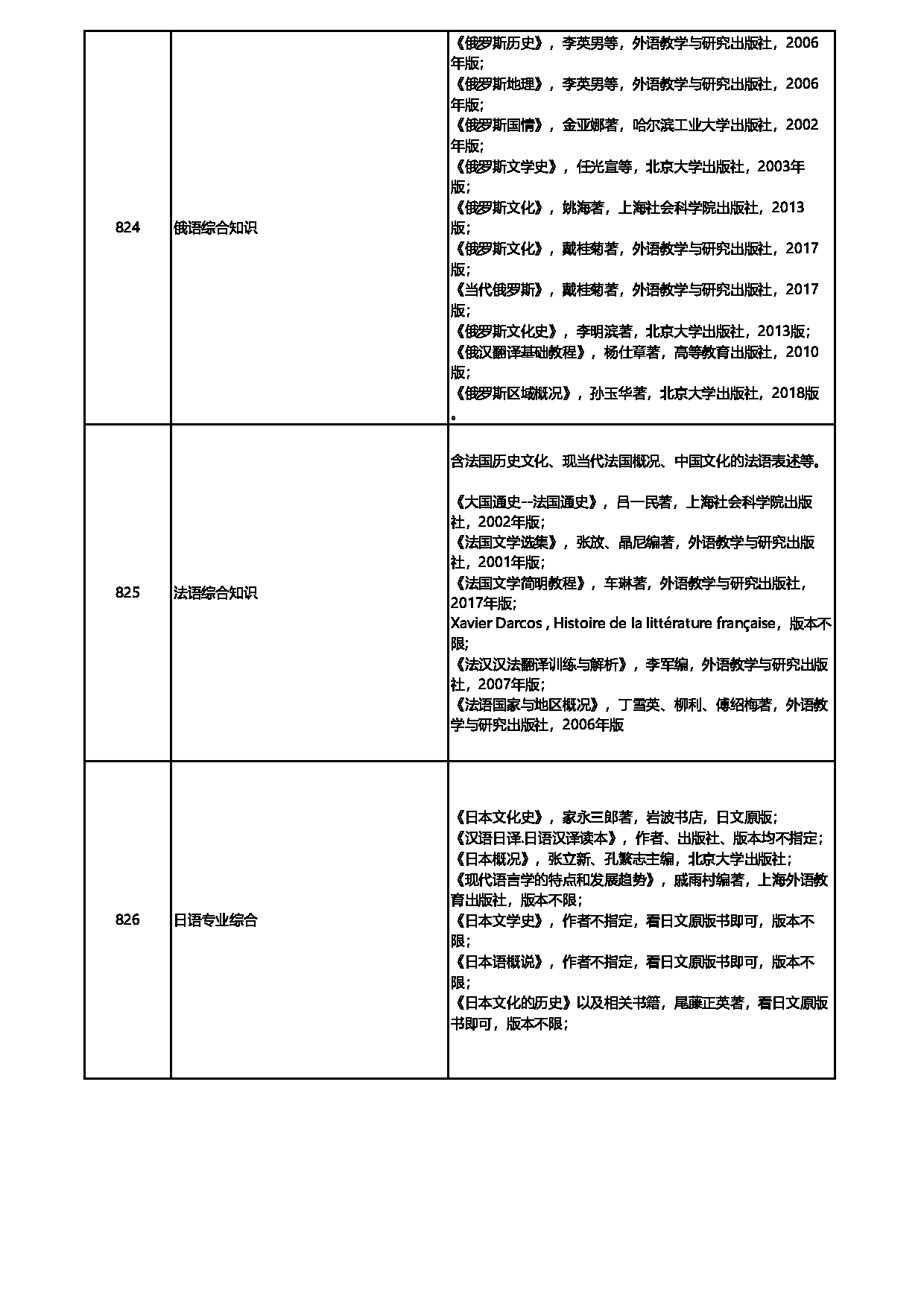 2023参考书目：首都师范大学2023年考研初试参考书目第8页