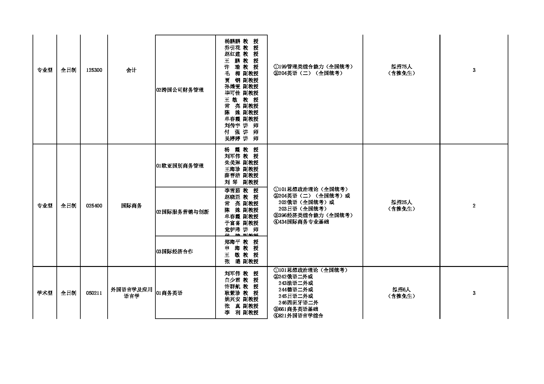 2023招生专业目录：西安外国语大学2023年考研 009商学院 招生专业目录第2页