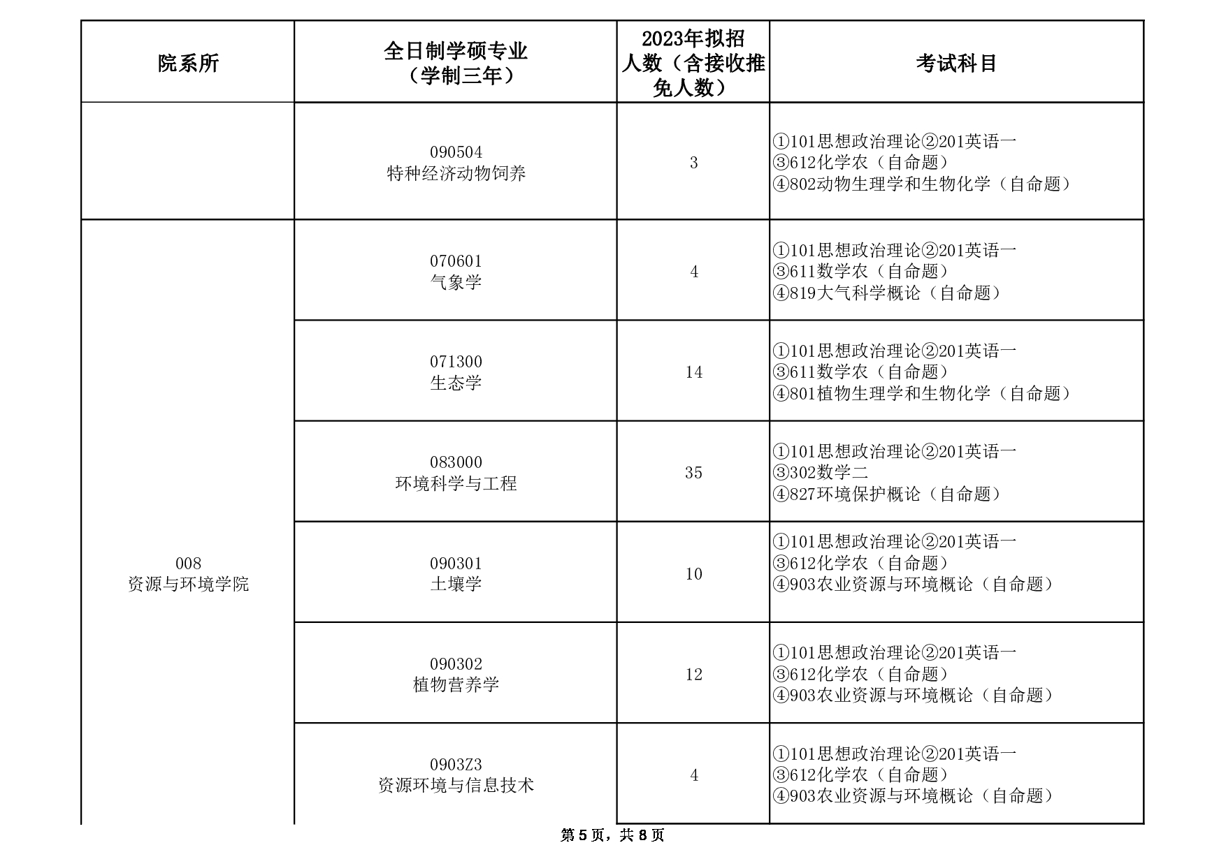 2023招生目录：安徽农业大学2023年全日制学术型硕士研究生招生专业目录第5页