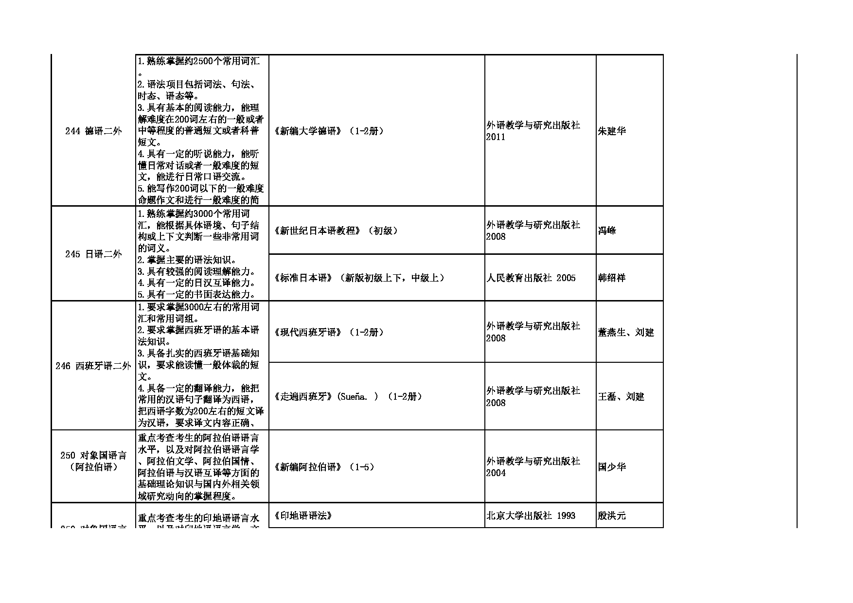 2023招生专业目录：西安外国语大学2023年考研 005亚非学院 招生专业目录第5页