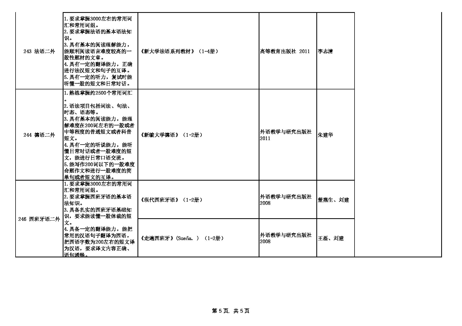 2023招生专业目录：西安外国语大学2023年考研 004日本文化经济学院 招生专业目录第5页