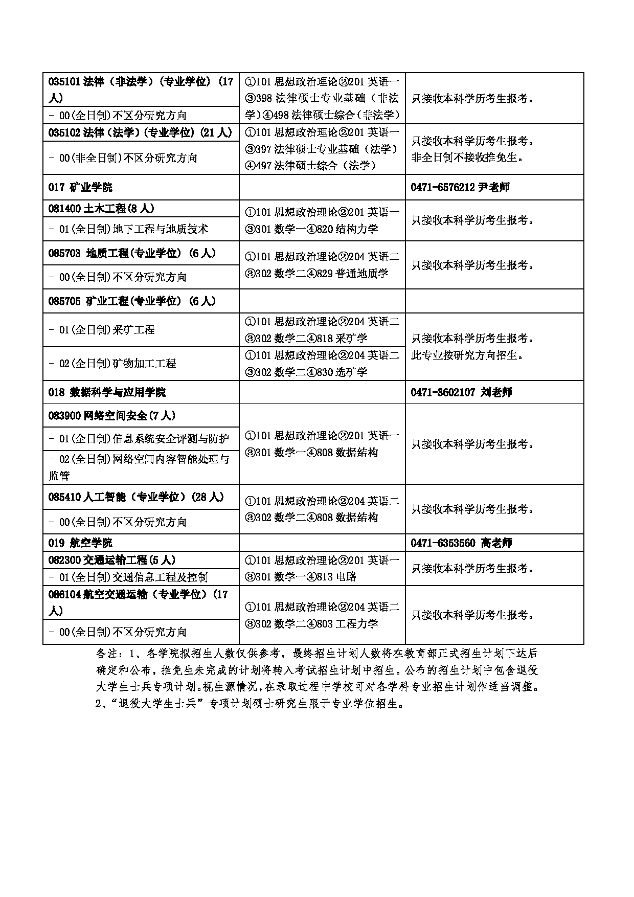 2023招生目录：内蒙古工业大学2023年硕士研究生招生目录第8页