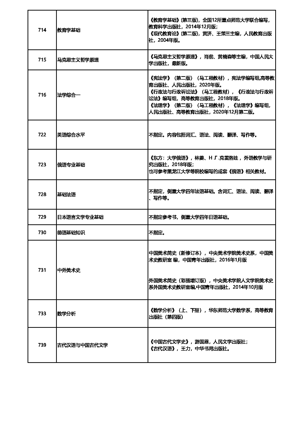 2023参考书目：首都师范大学2023年考研初试参考书目第3页